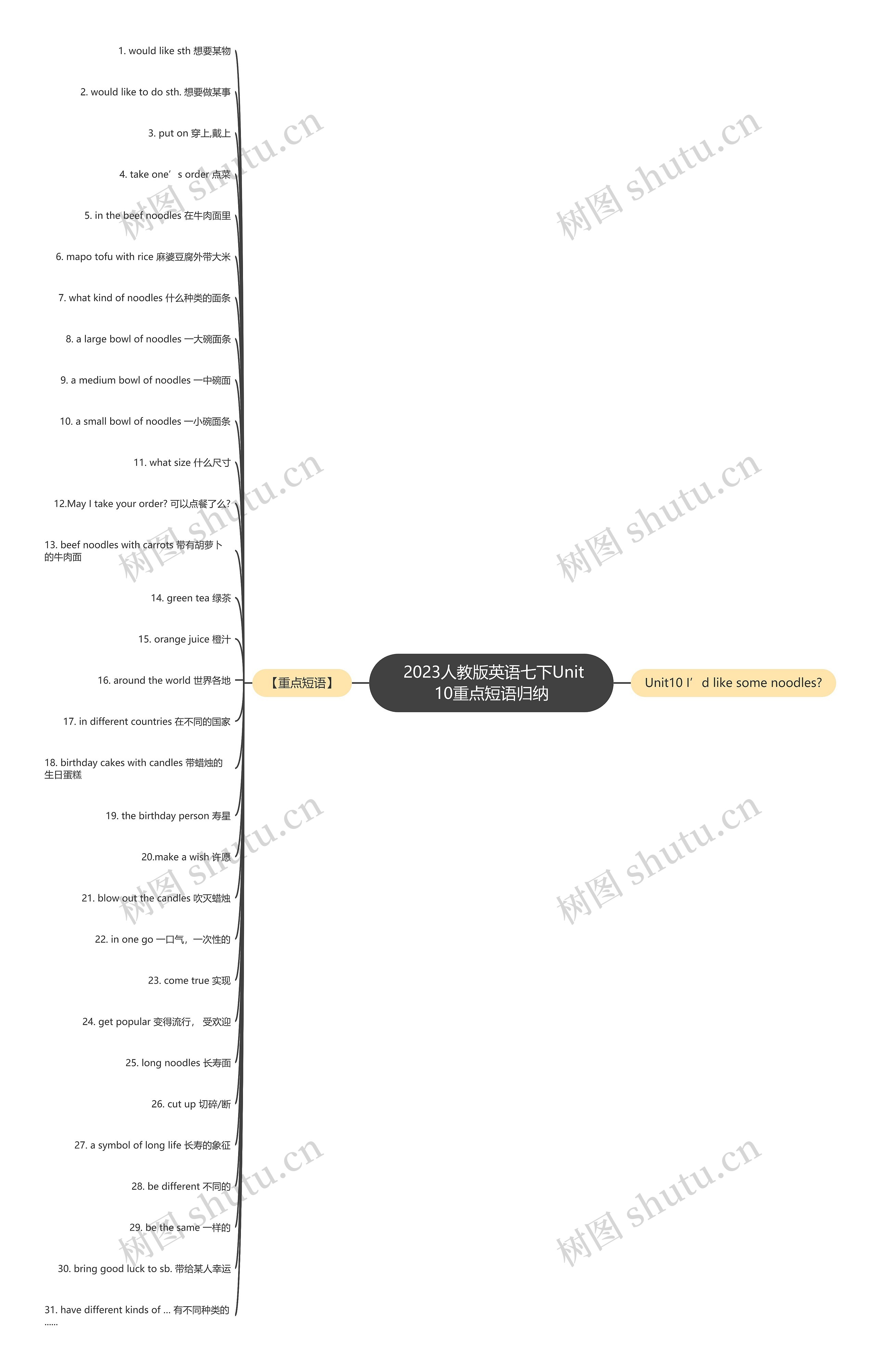  2023人教版英语七下Unit10重点短语归纳思维导图