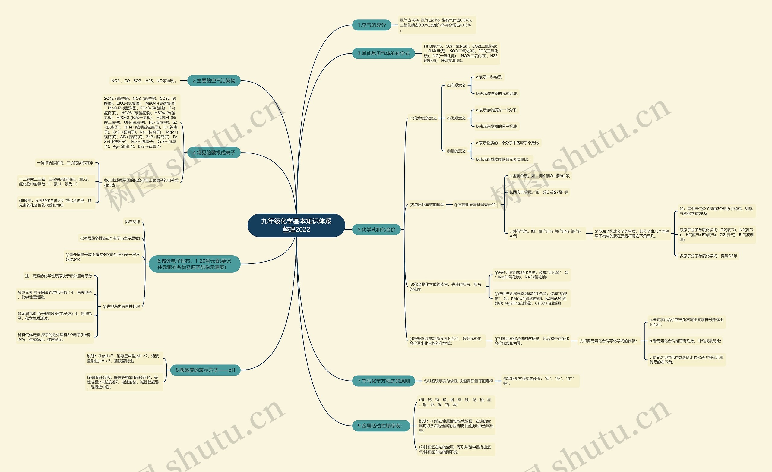 九年级化学基本知识体系整理2022思维导图