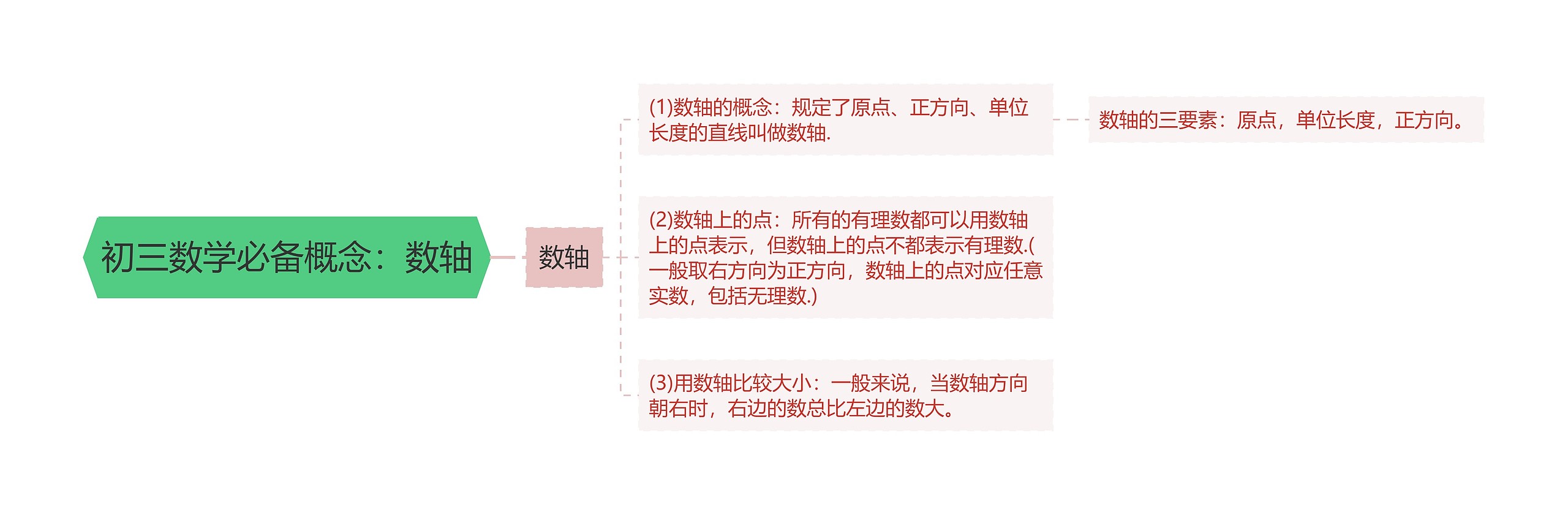初三数学必备概念:数轴思维导图高清图 初三数学必备概念:数轴思维导图
