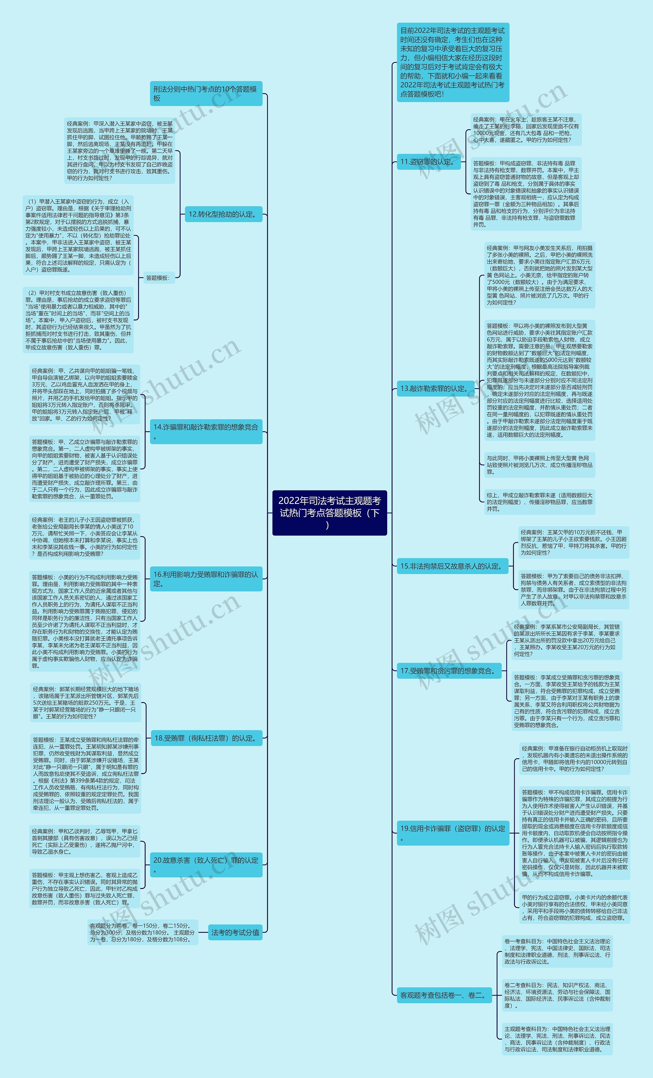 2022年司法考试主观题考试热门考点答题（下）思维导图