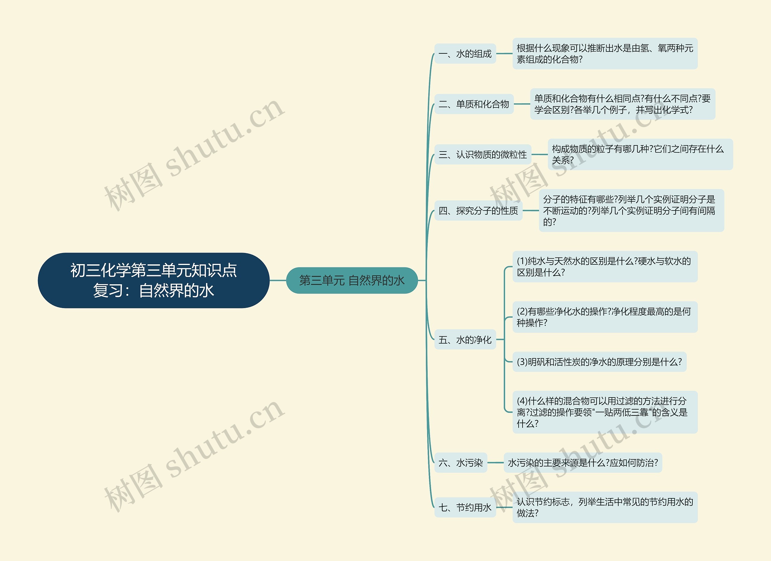 初三化学第三单元知识点复习：自然界的水