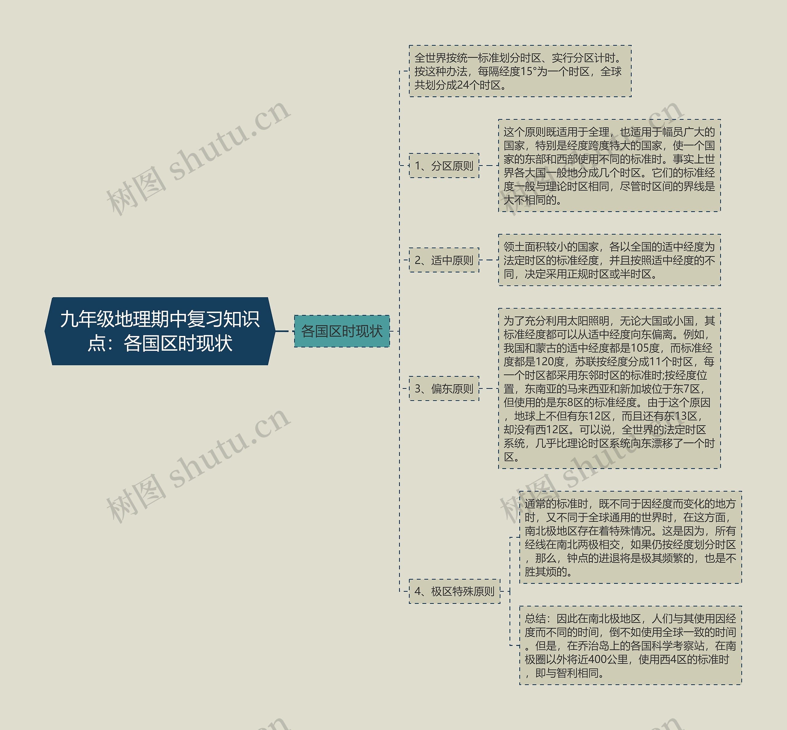 九年级地理期中复习知识点：各国区时现状思维导图