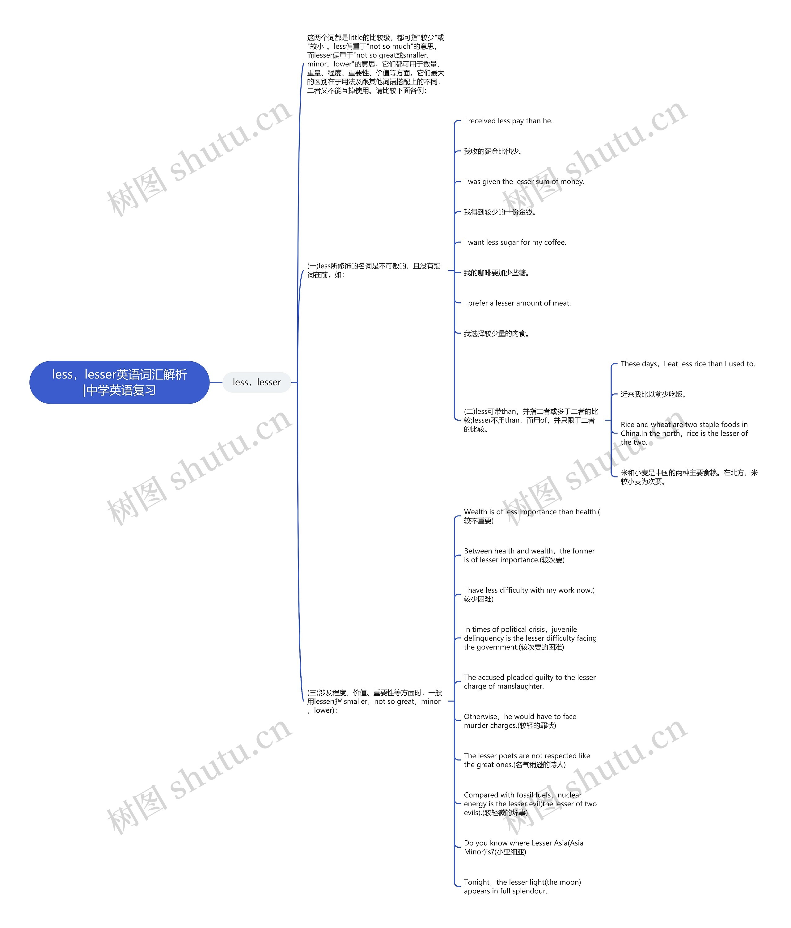 less，lesser英语词汇解析|中学英语复习思维导图