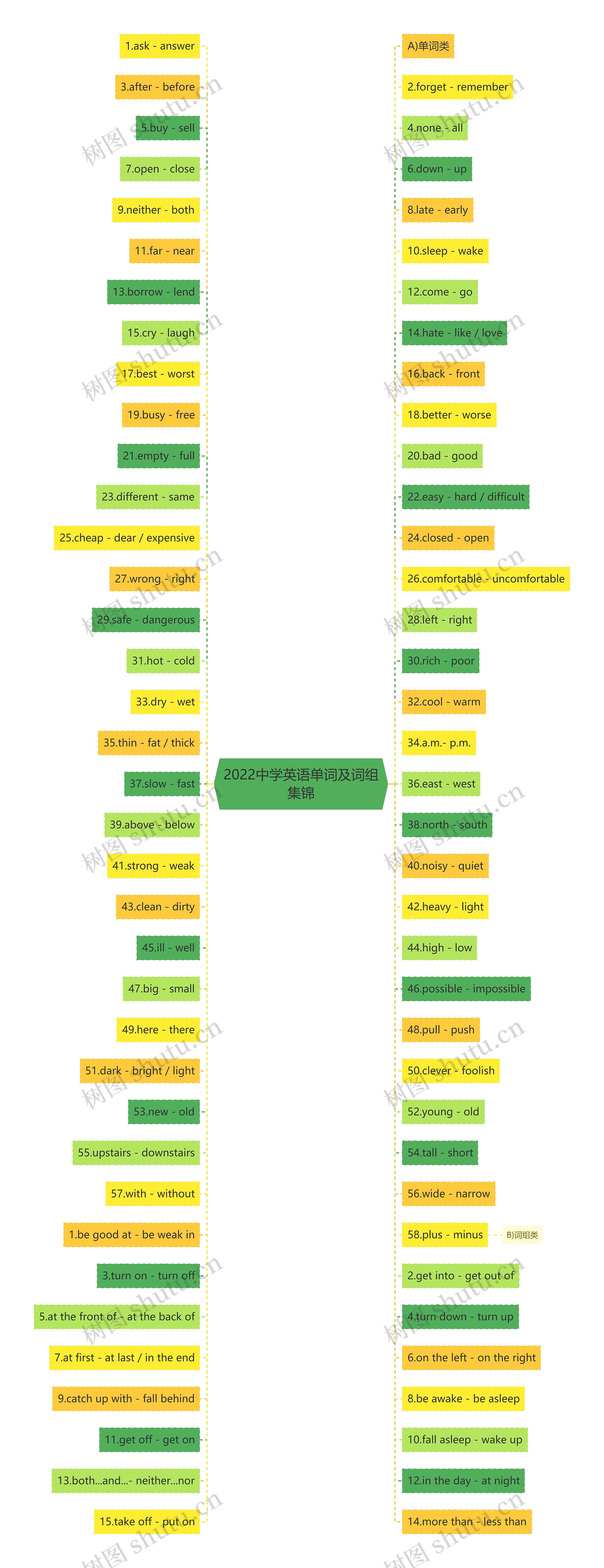 2022中学英语单词及词组集锦思维导图