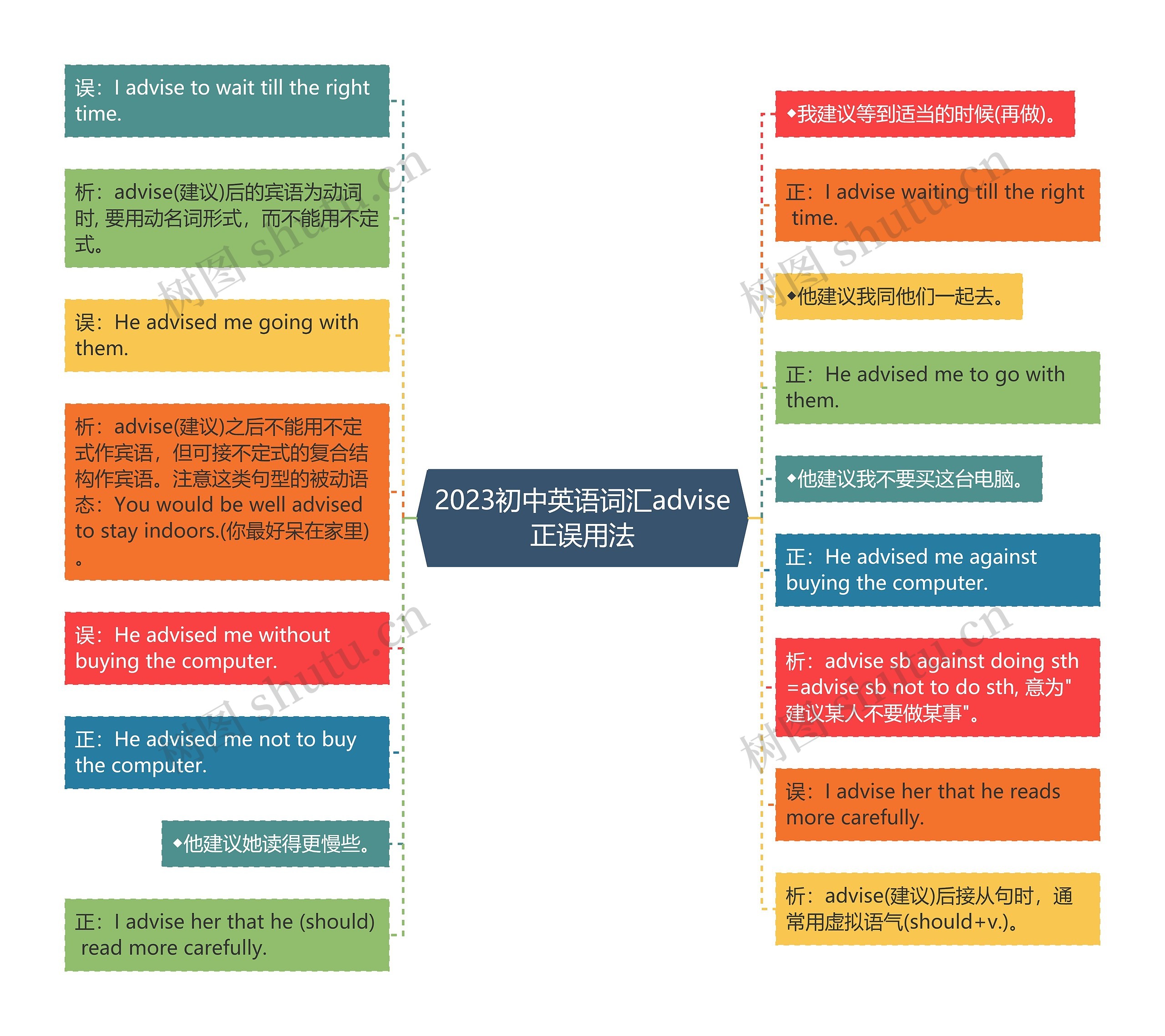 2023初中英语词汇advise正误用法