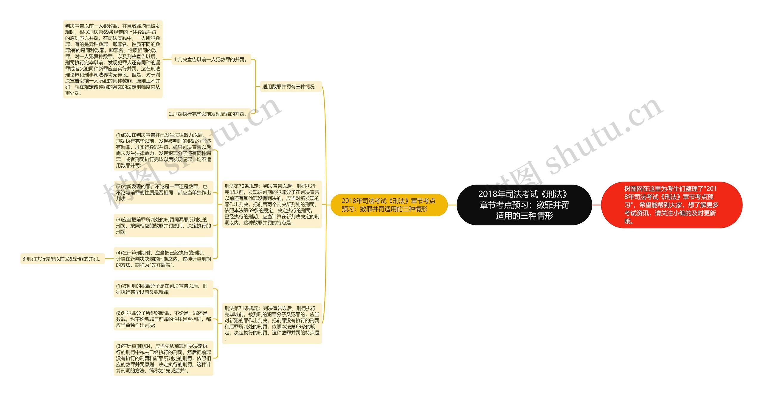 2018年司法考试《刑法》章节考点预习：数罪并罚适用的三种情形思维导图
