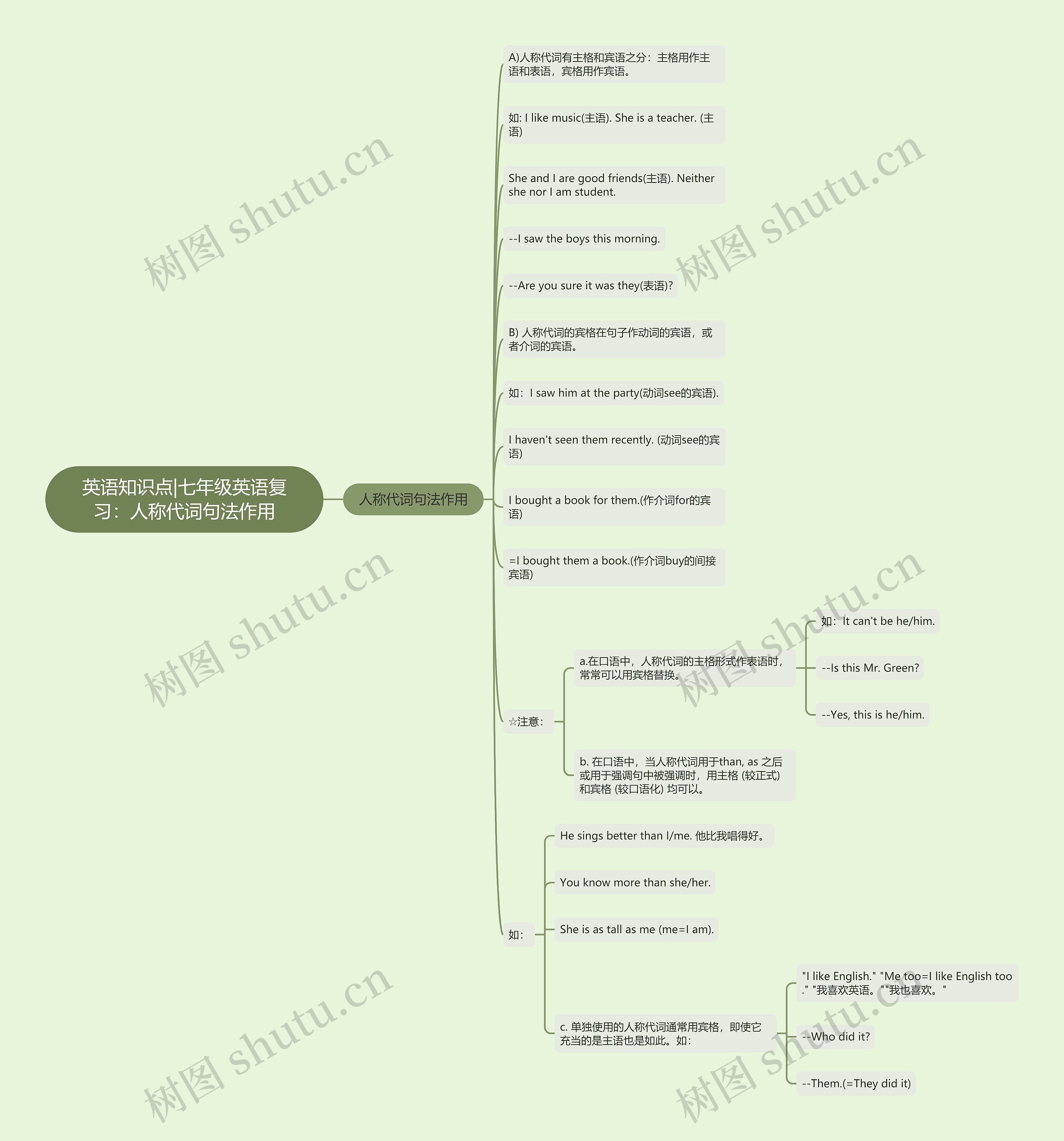 英语知识点|七年级英语复习：人称代词句法作用思维导图