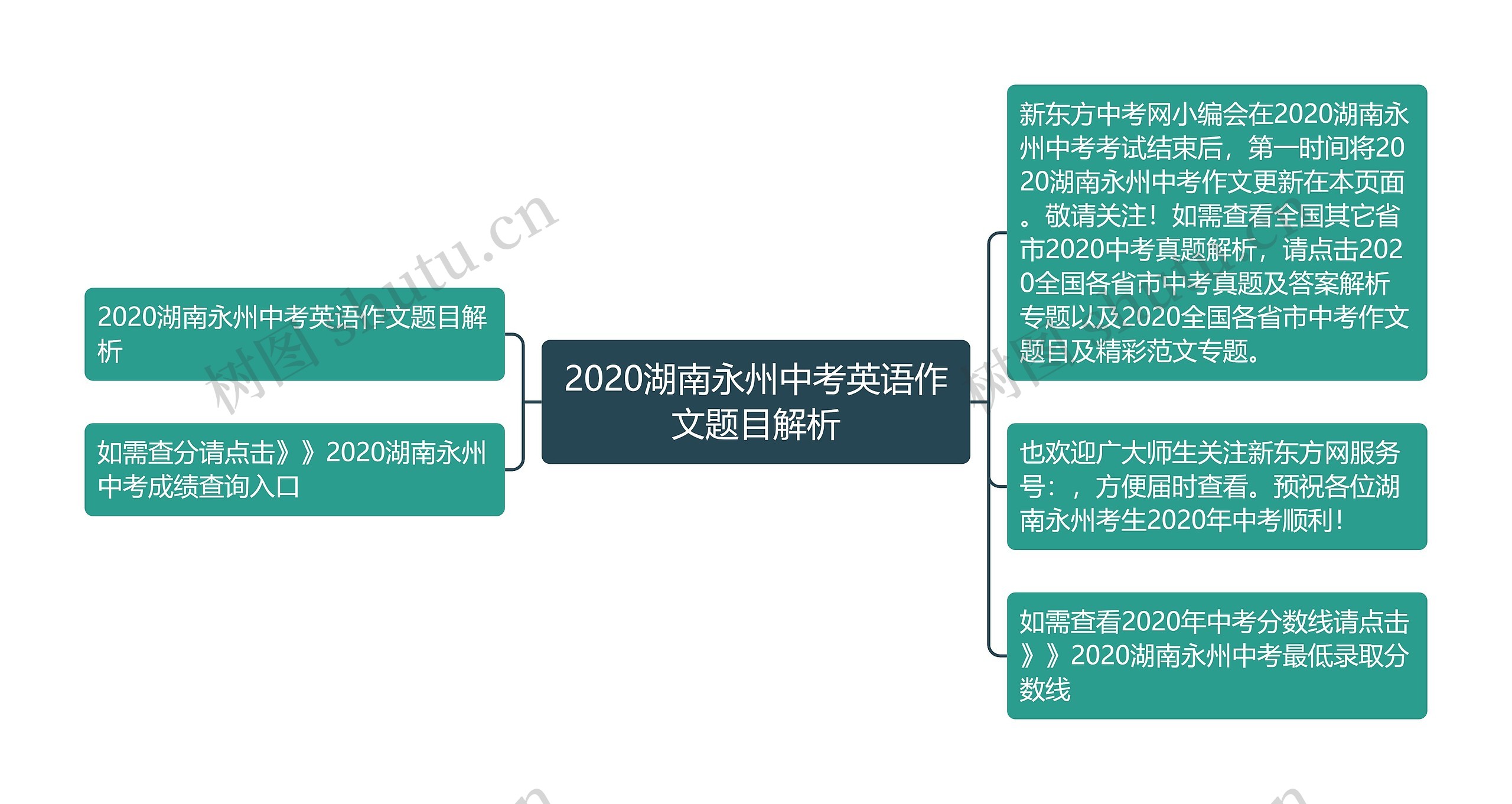 2020湖南永州中考英语作文题目解析思维导图