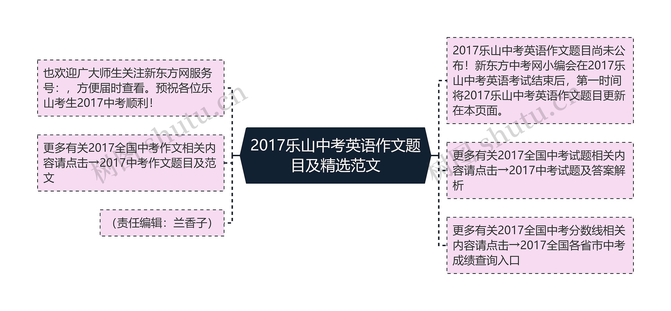 2017乐山中考英语作文题目及精选范文思维导图