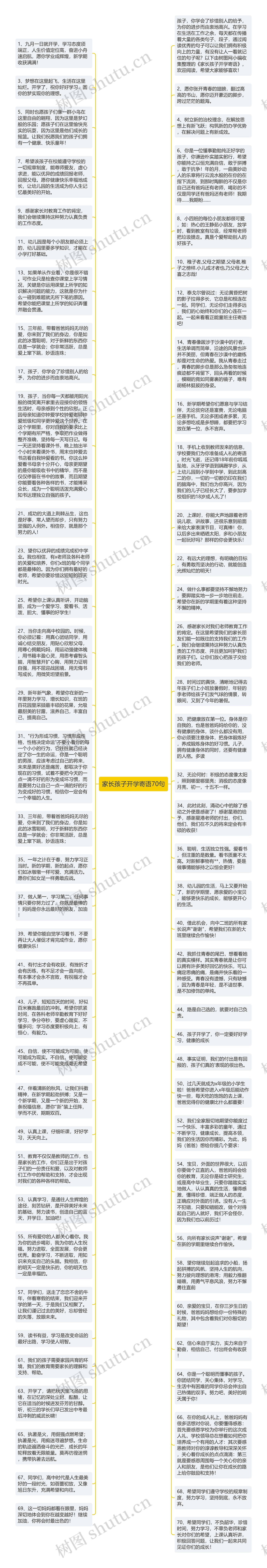 家长孩子开学寄语70句思维导图