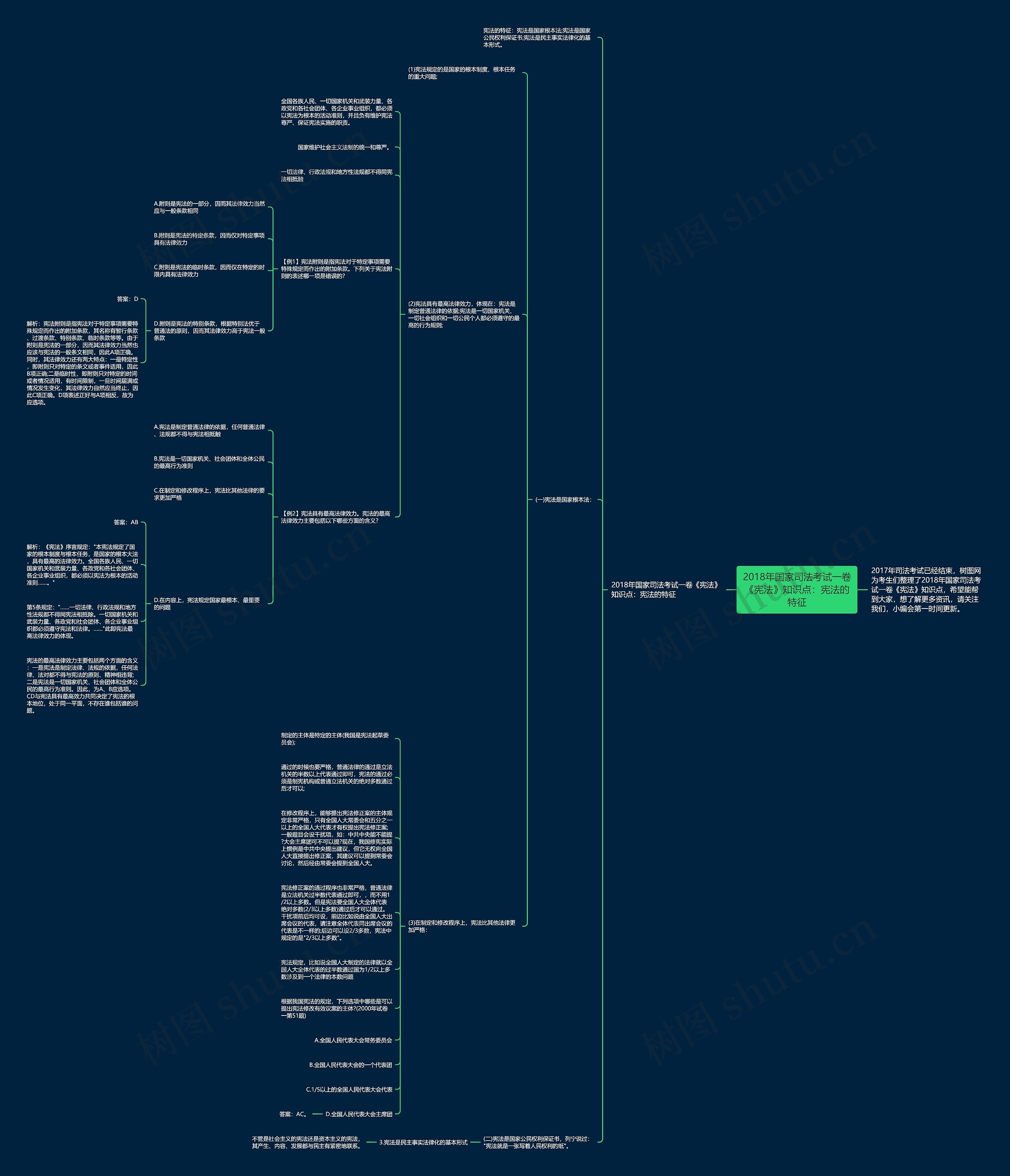2018年国家司法考试一卷《宪法》知识点：宪法的特征思维导图