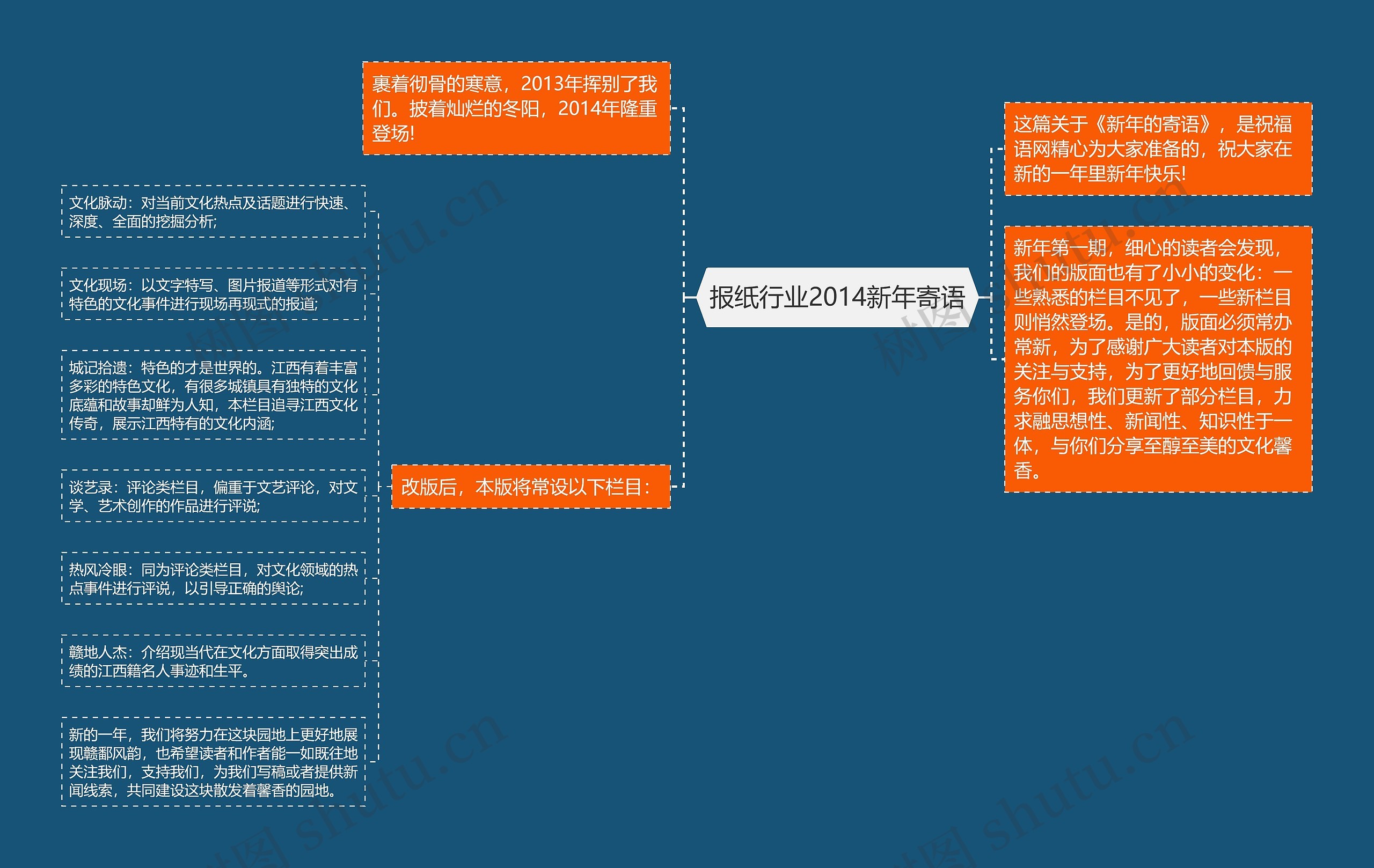 报纸行业2014新年寄语思维导图