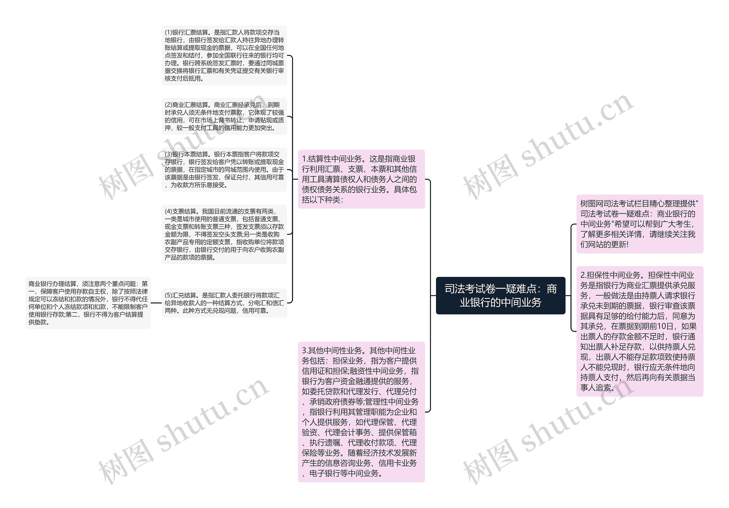 司法考试卷一疑难点：商业银行的中间业务思维导图