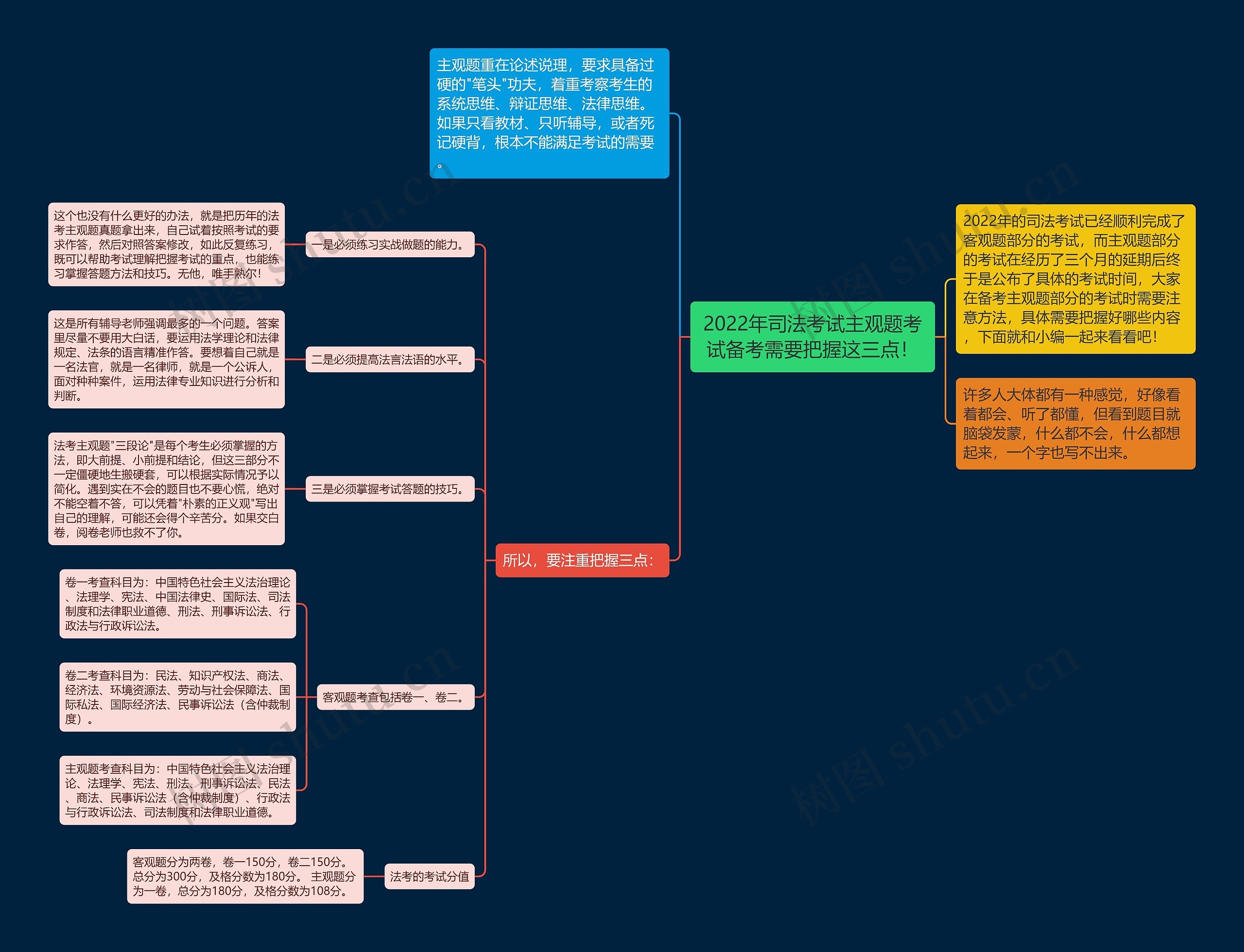 2022年司法考试主观题考试备考需要把握这三点！思维导图