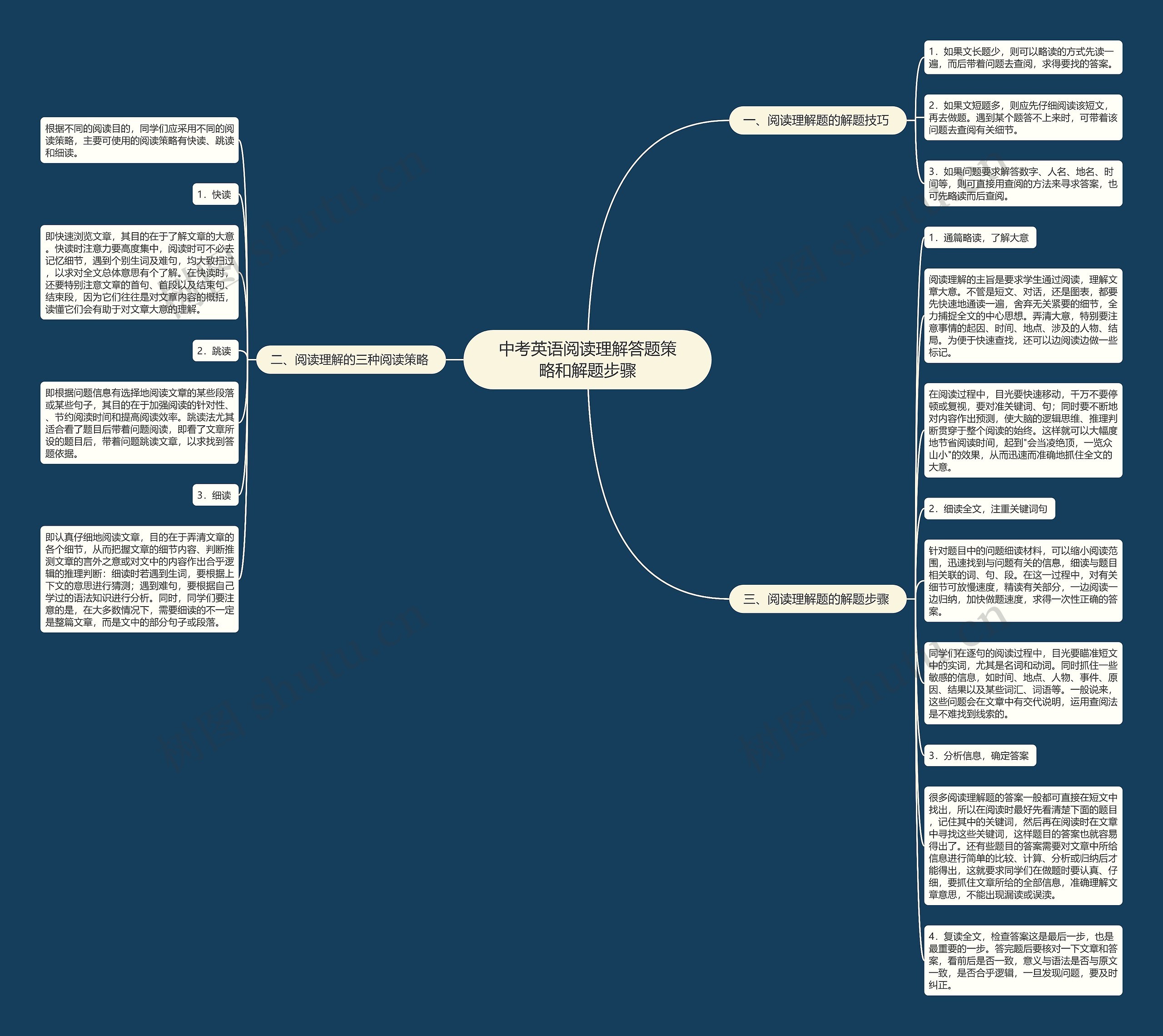 中考英语阅读理解答题策略和解题步骤思维导图