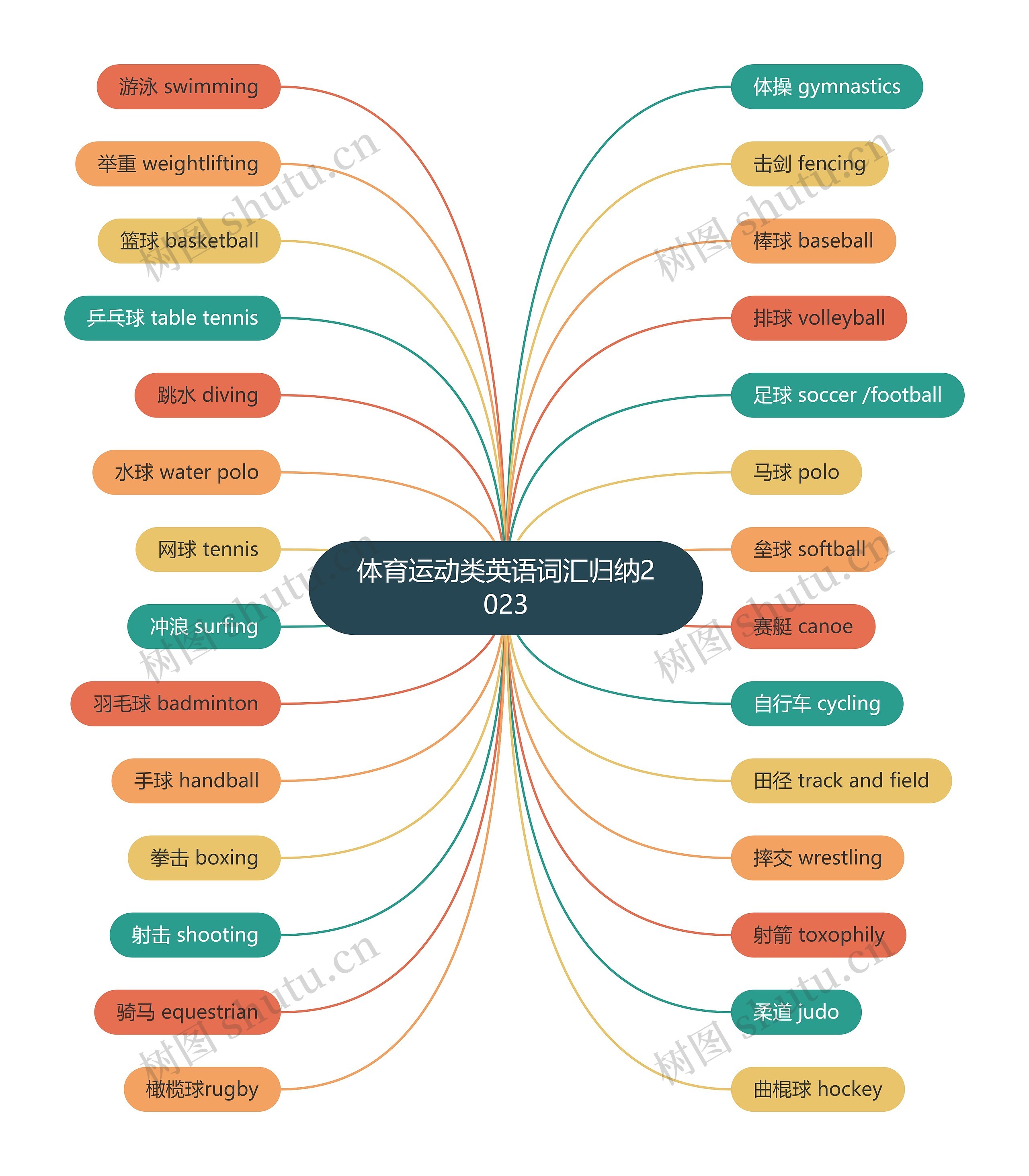 体育运动类英语词汇归纳2023思维导图