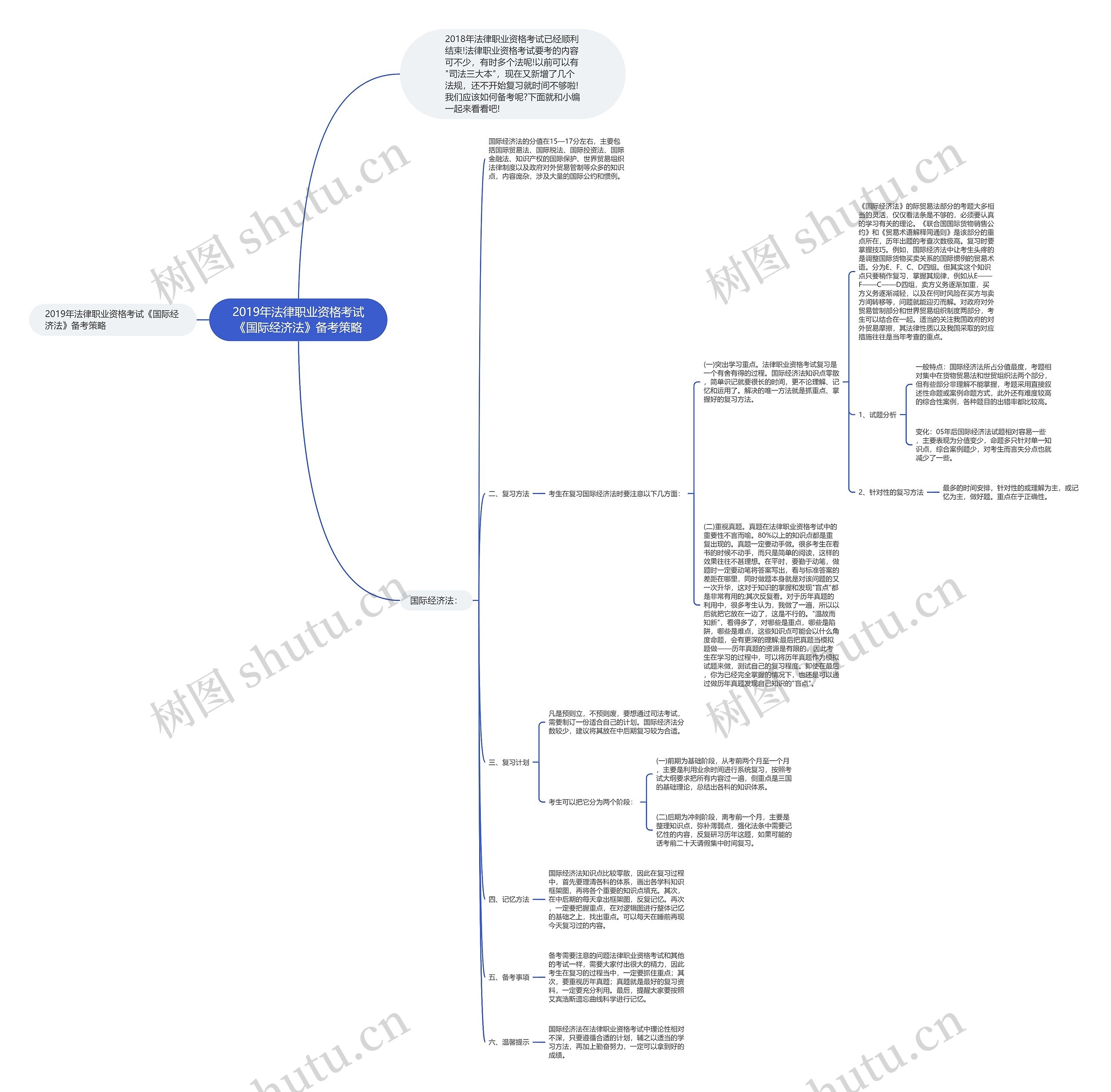 2019年法律职业资格考试《国际经济法》备考策略思维导图