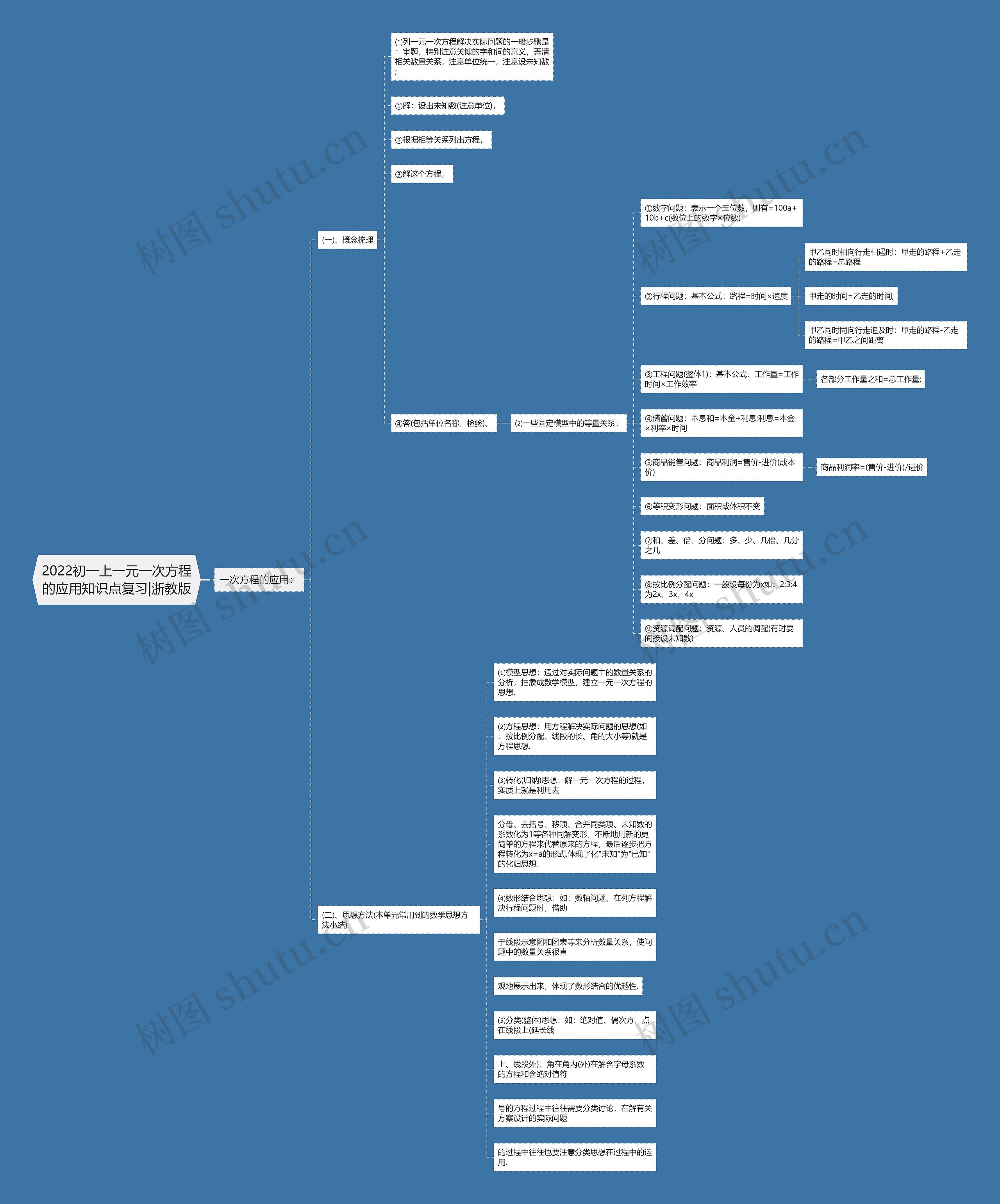 2022初一上一元一次方程的应用知识点复习|浙教版思维导图
