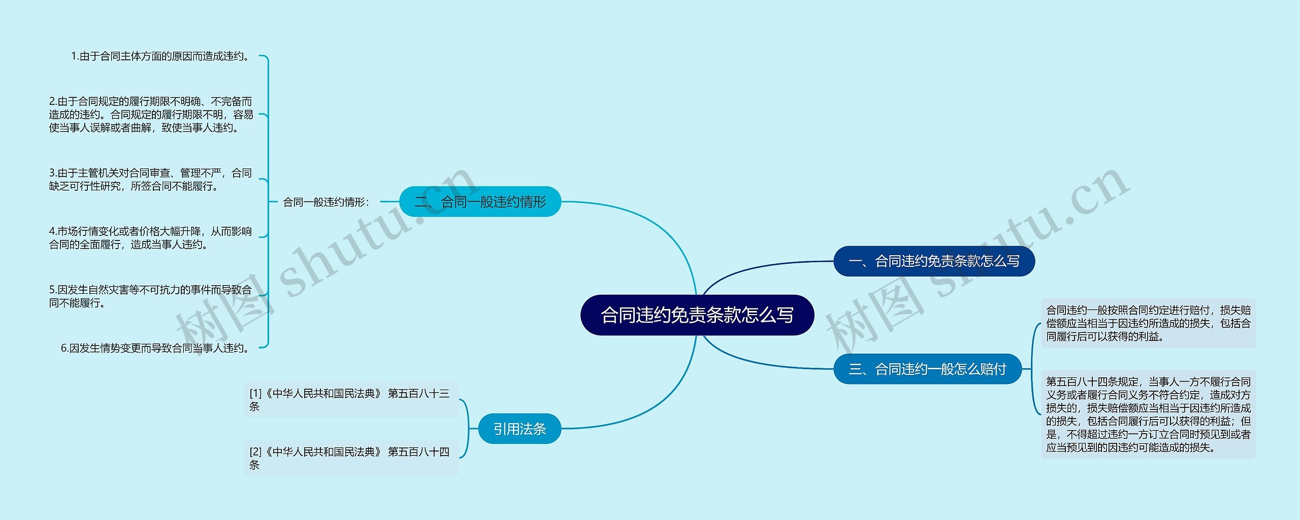 合同违约免责条款怎么写