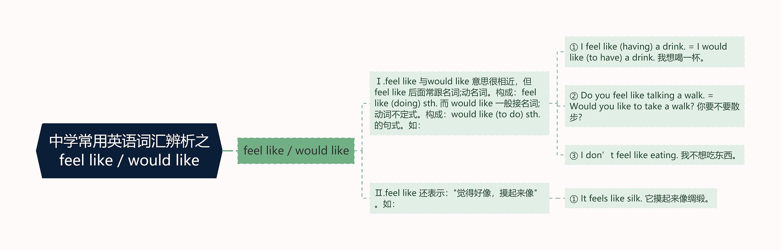 中学常用英语词汇辨析之feel like / would like思维导图