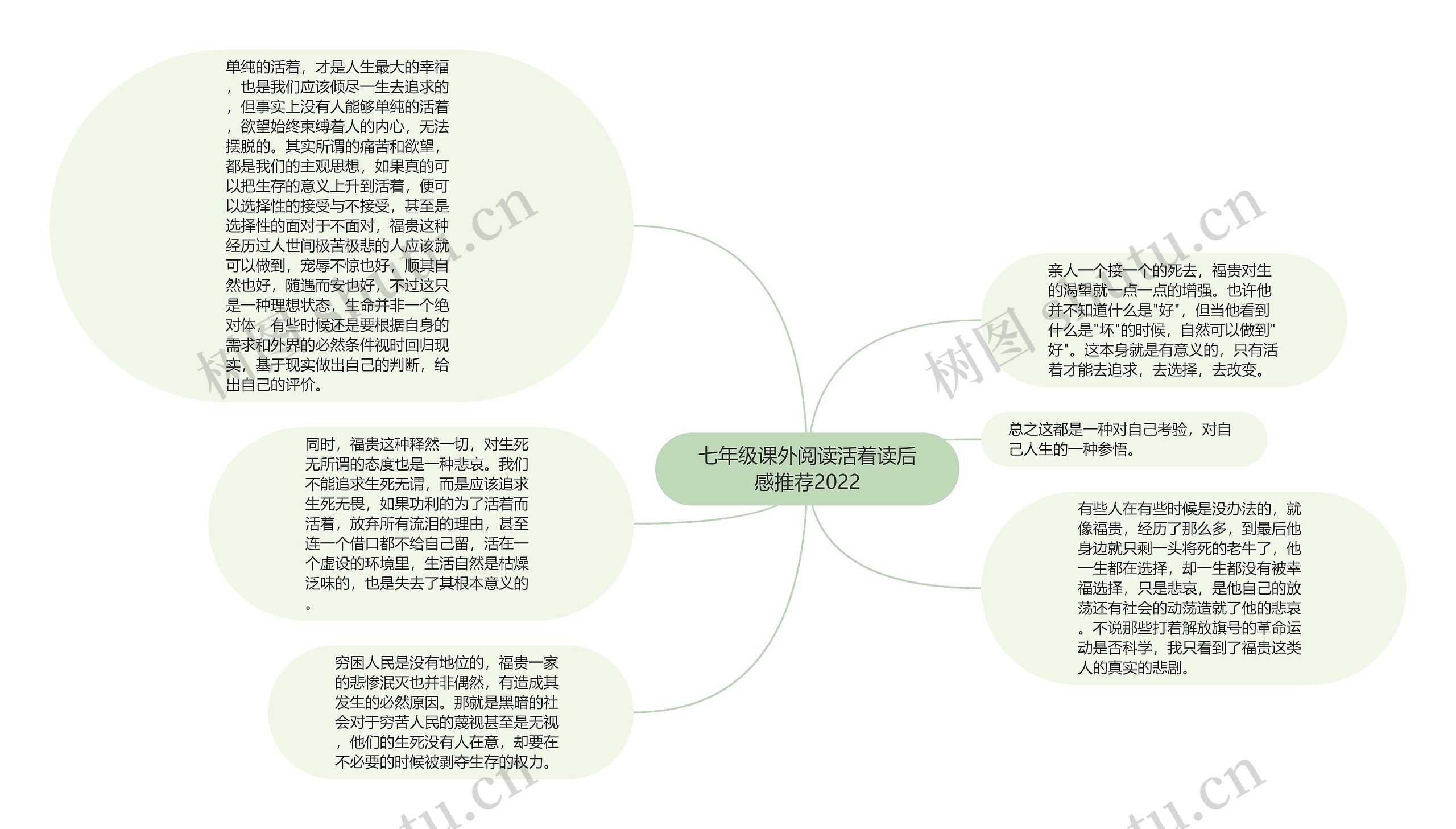 七年级课外阅读活着读后感推荐2022思维导图