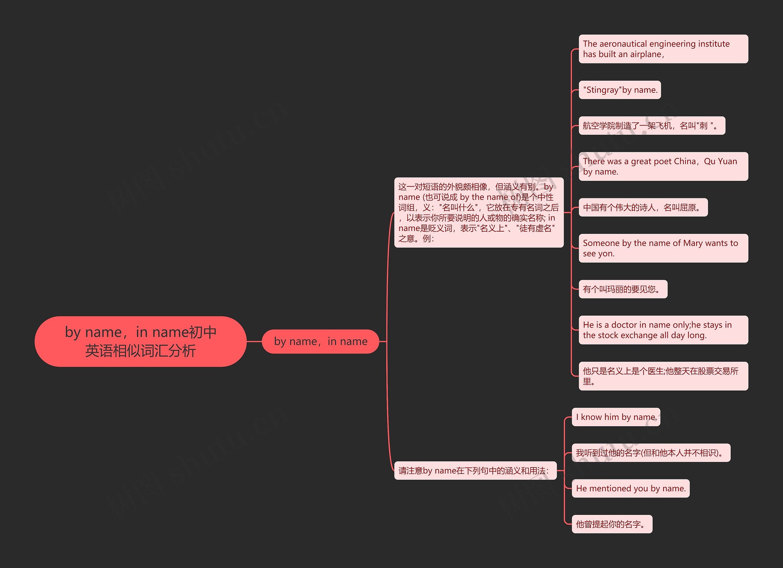 by name，in name初中英语相似词汇分析思维导图