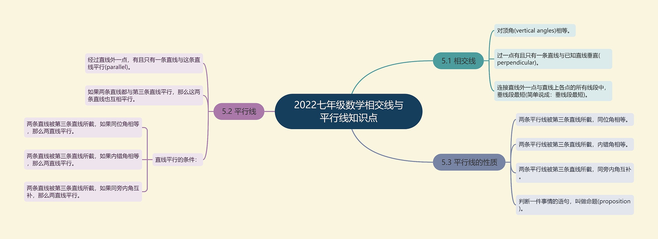 2022七年级数学相交线与平行线知识点