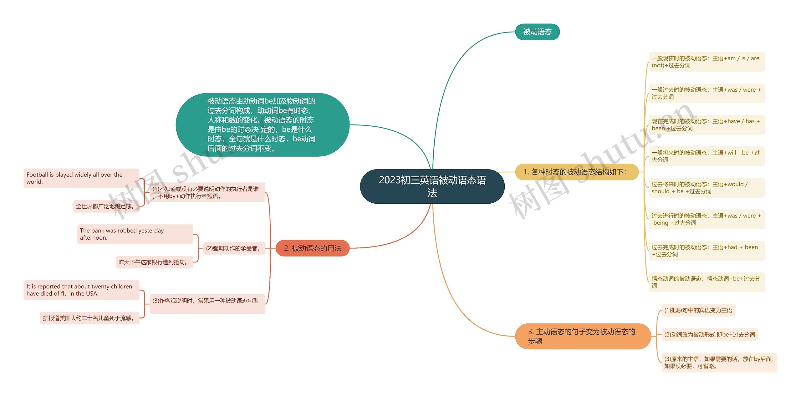 2023初三英语被动语态语法