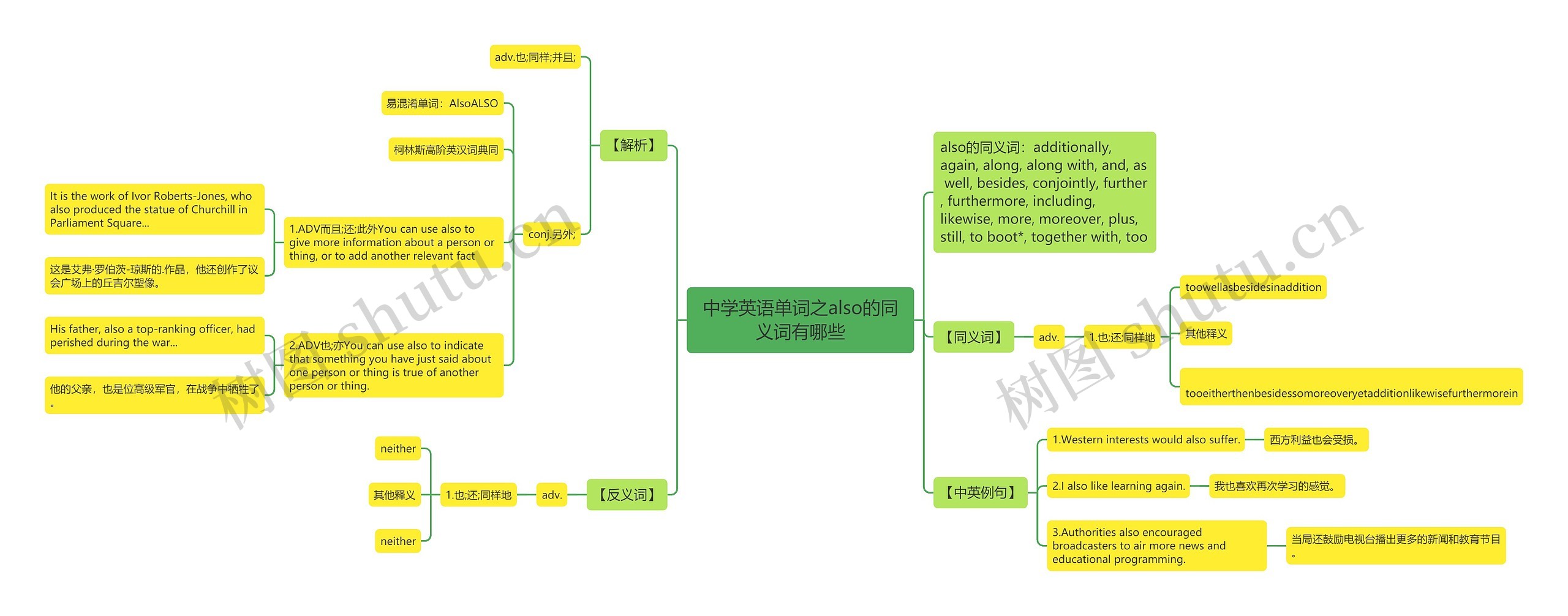 中学英语单词之also的同义词有哪些思维导图