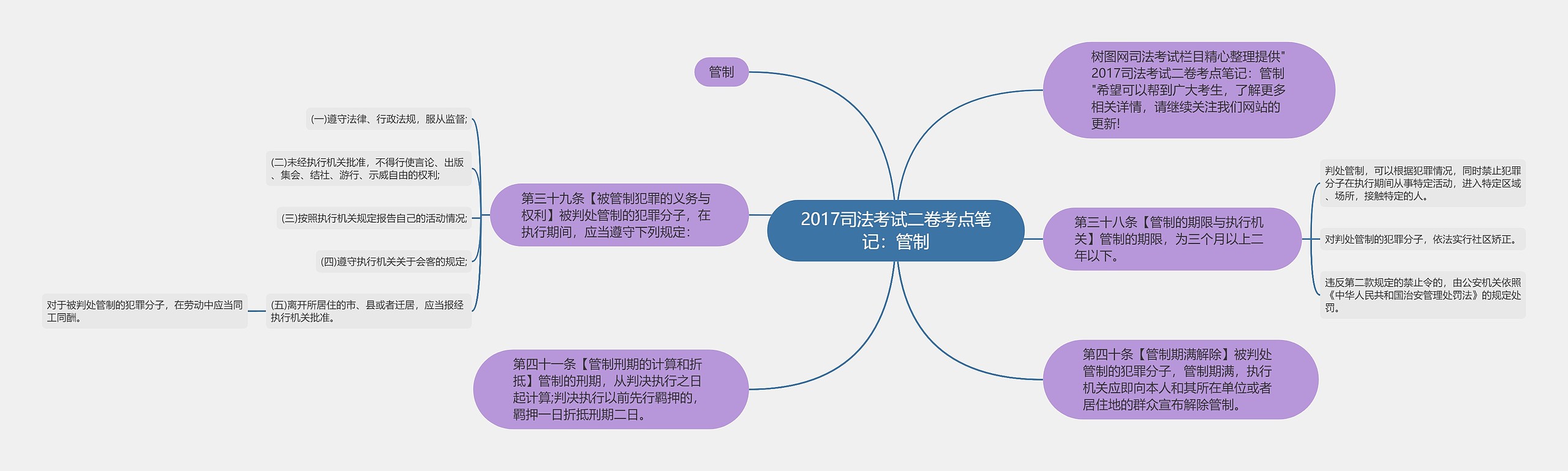 2017司法考试二卷考点笔记：管制思维导图