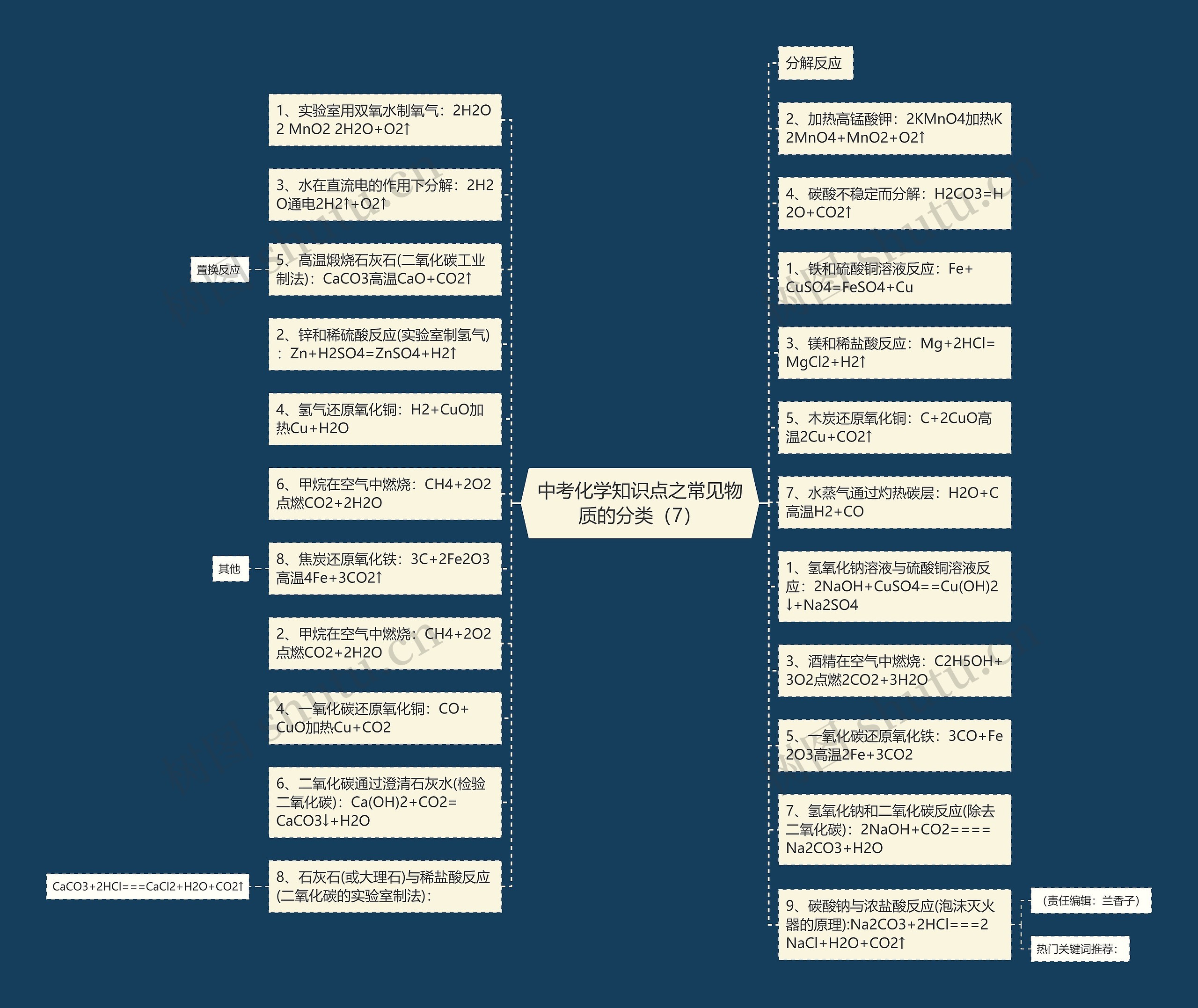 中考化学知识点之常见物质的分类（7）思维导图