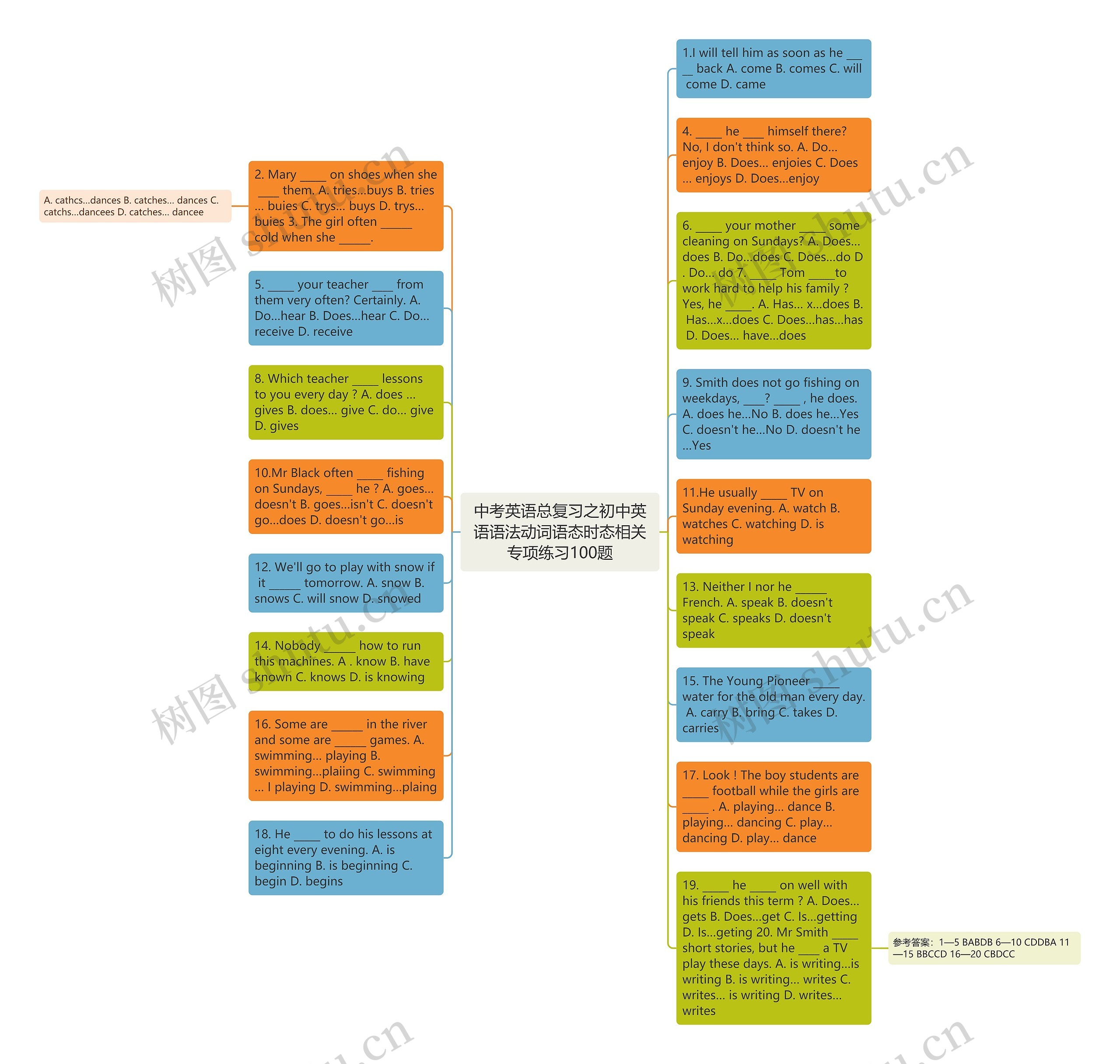 中考英语总复习之初中英语语法动词语态时态相关专项练习100题思维导图