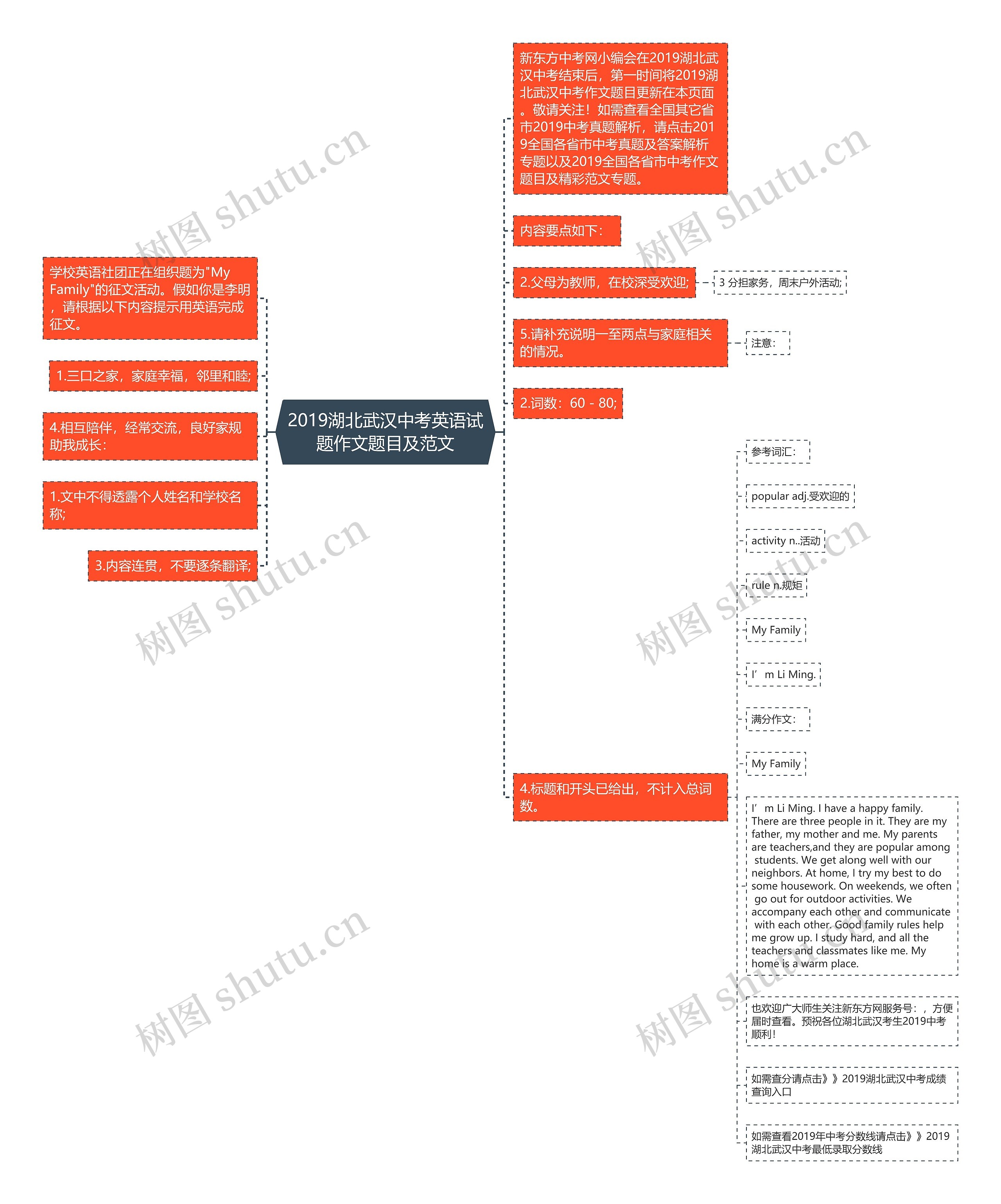 2019湖北武汉中考英语试题作文题目及范文思维导图