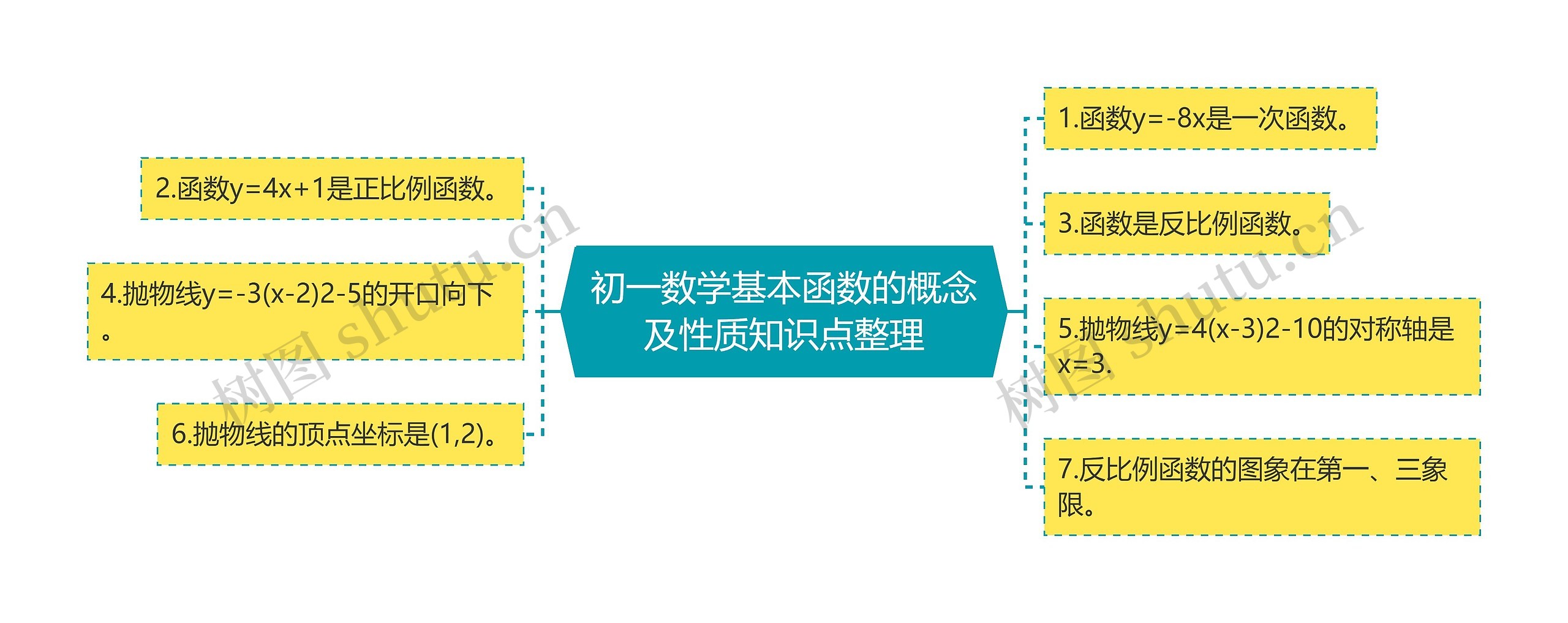 初一数学基本函数的概念及性质知识点整理思维导图