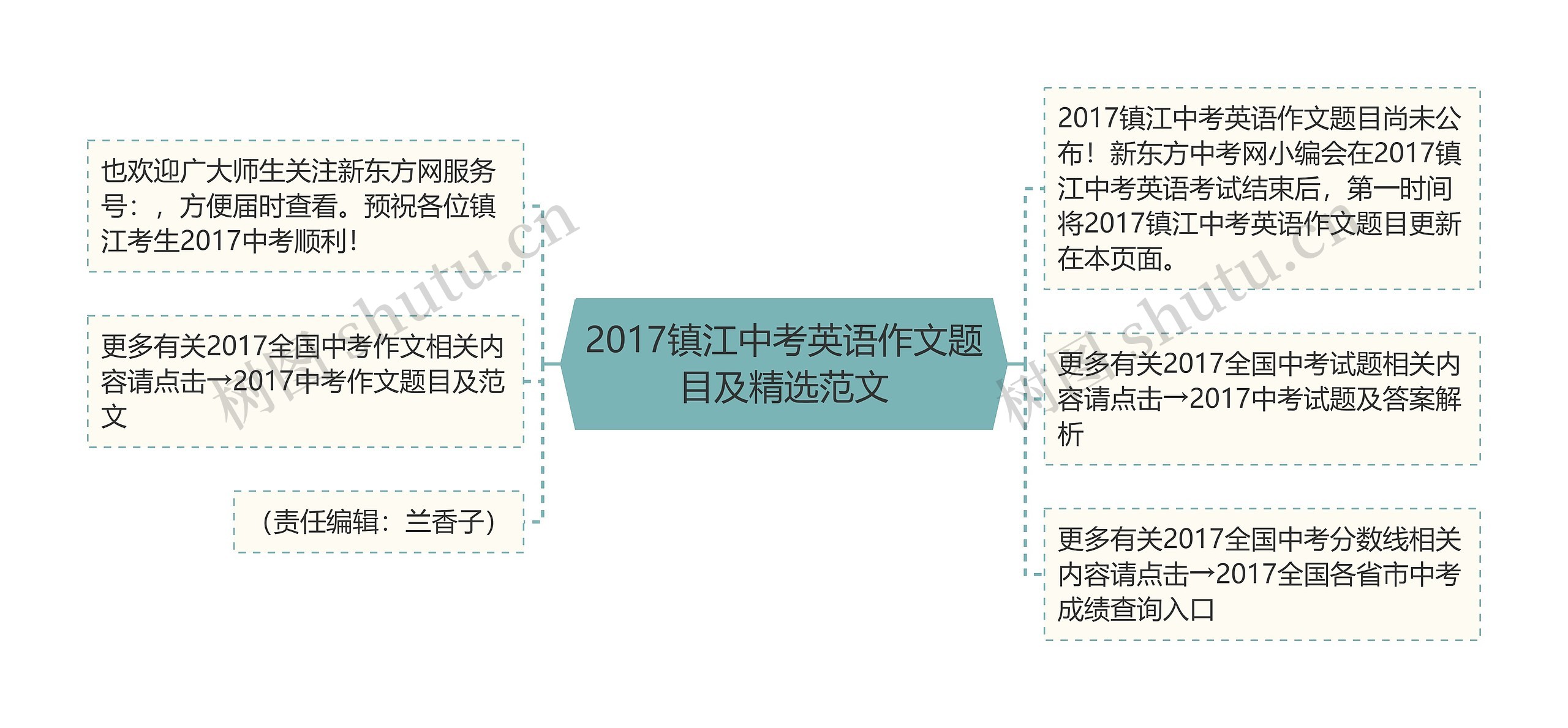 2017镇江中考英语作文题目及精选范文思维导图