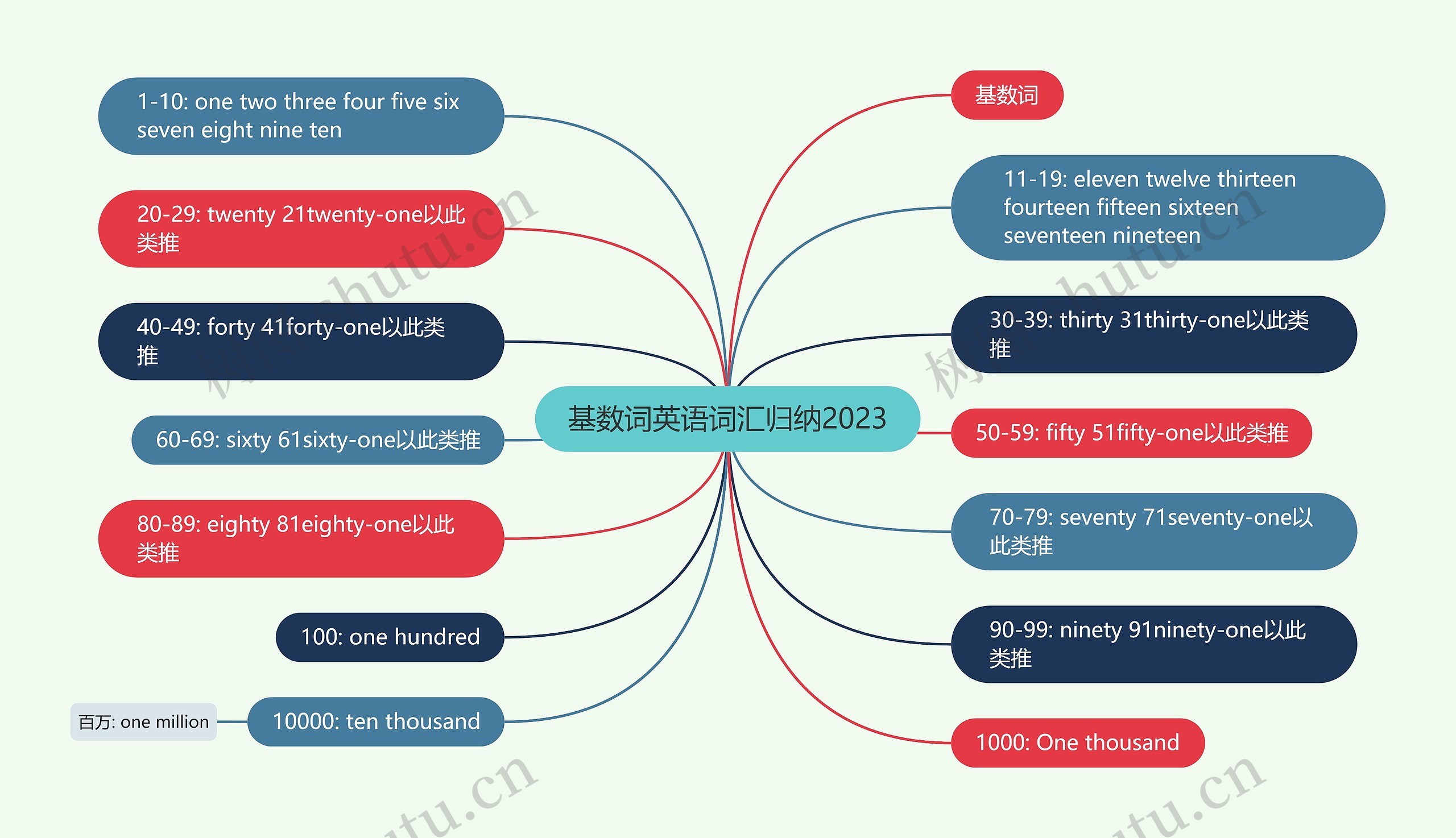 基数词英语词汇归纳2023