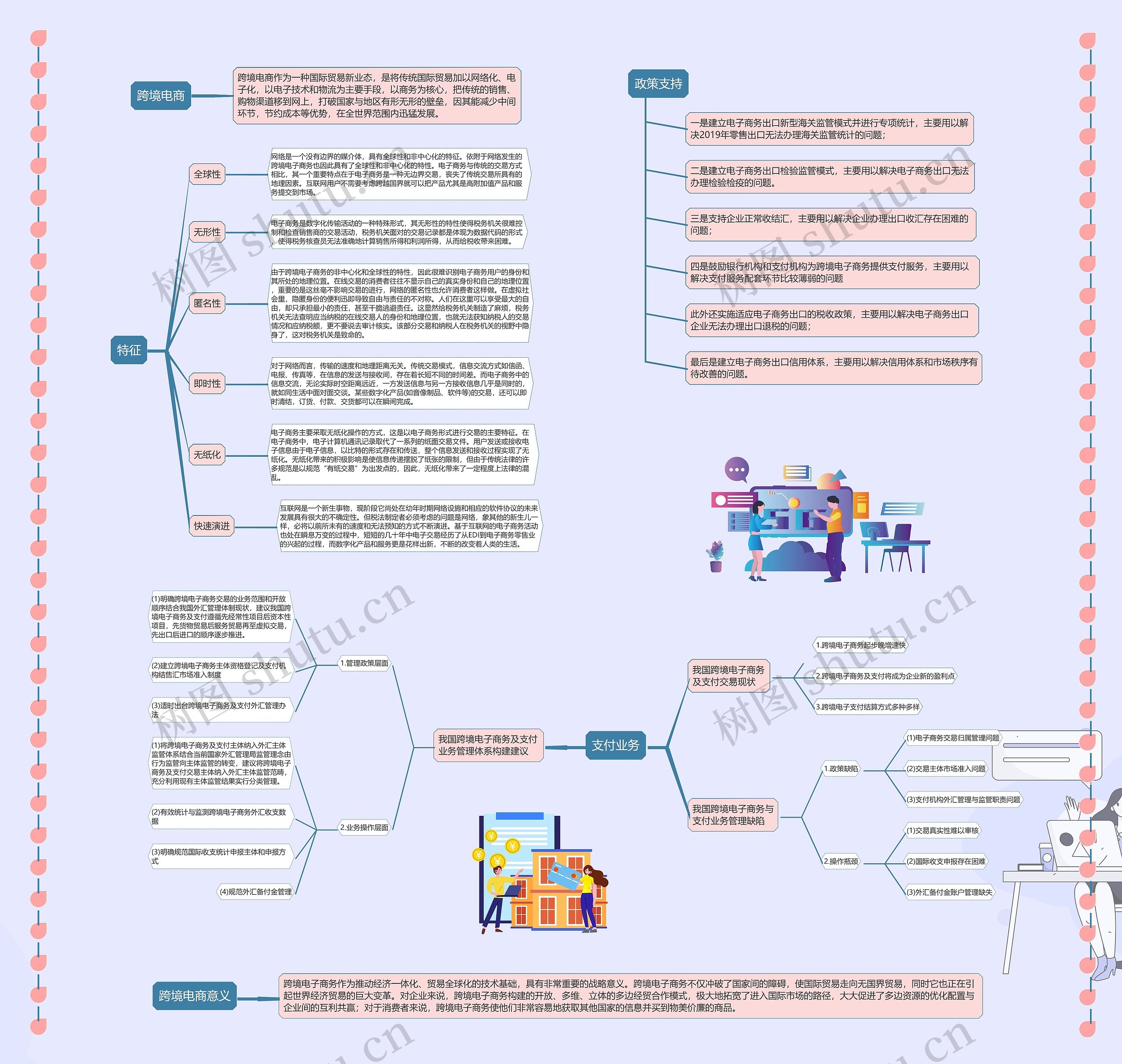 跨境电商思维导图