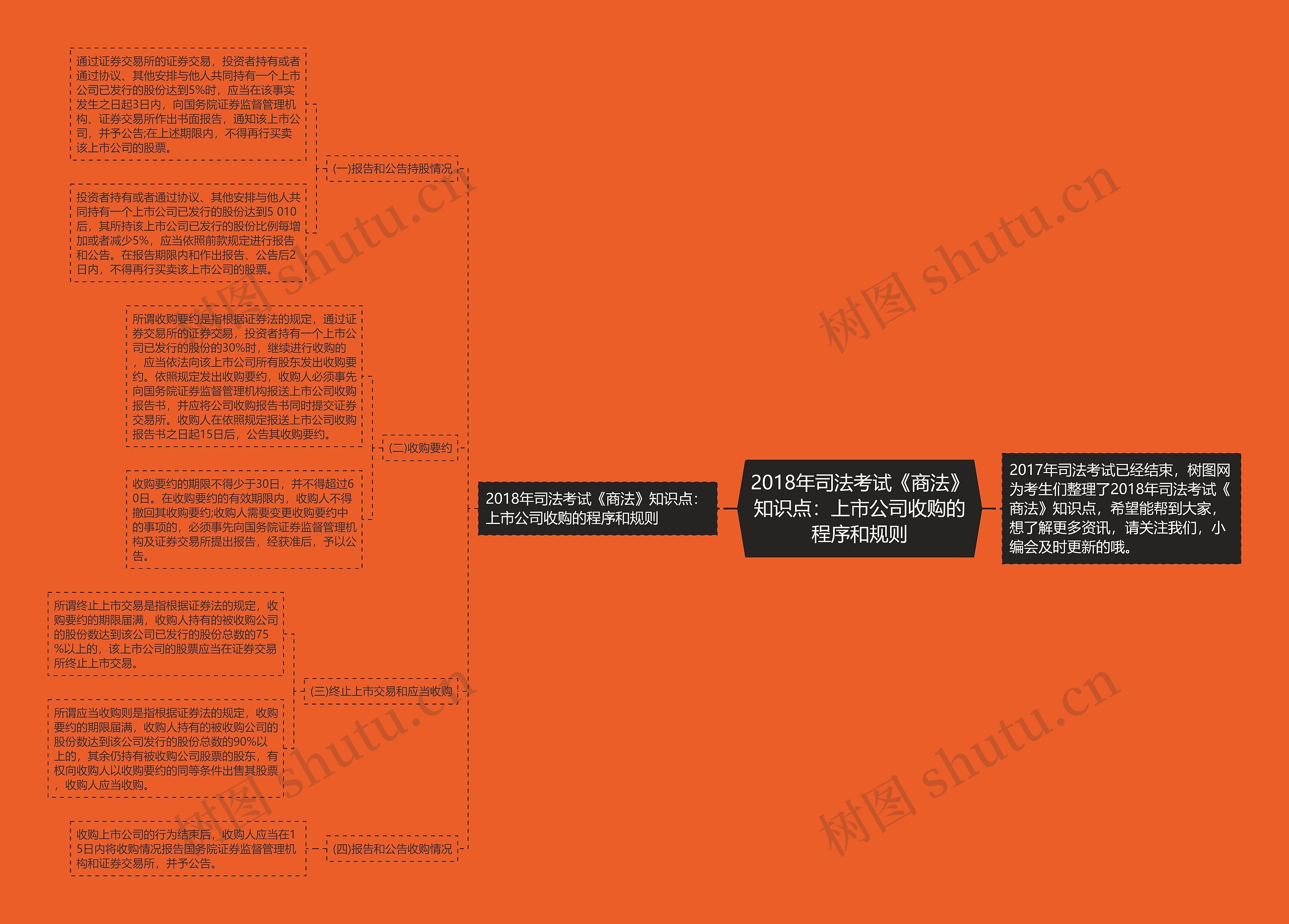 2018年司法考试《商法》知识点：上市公司收购的程序和规则思维导图