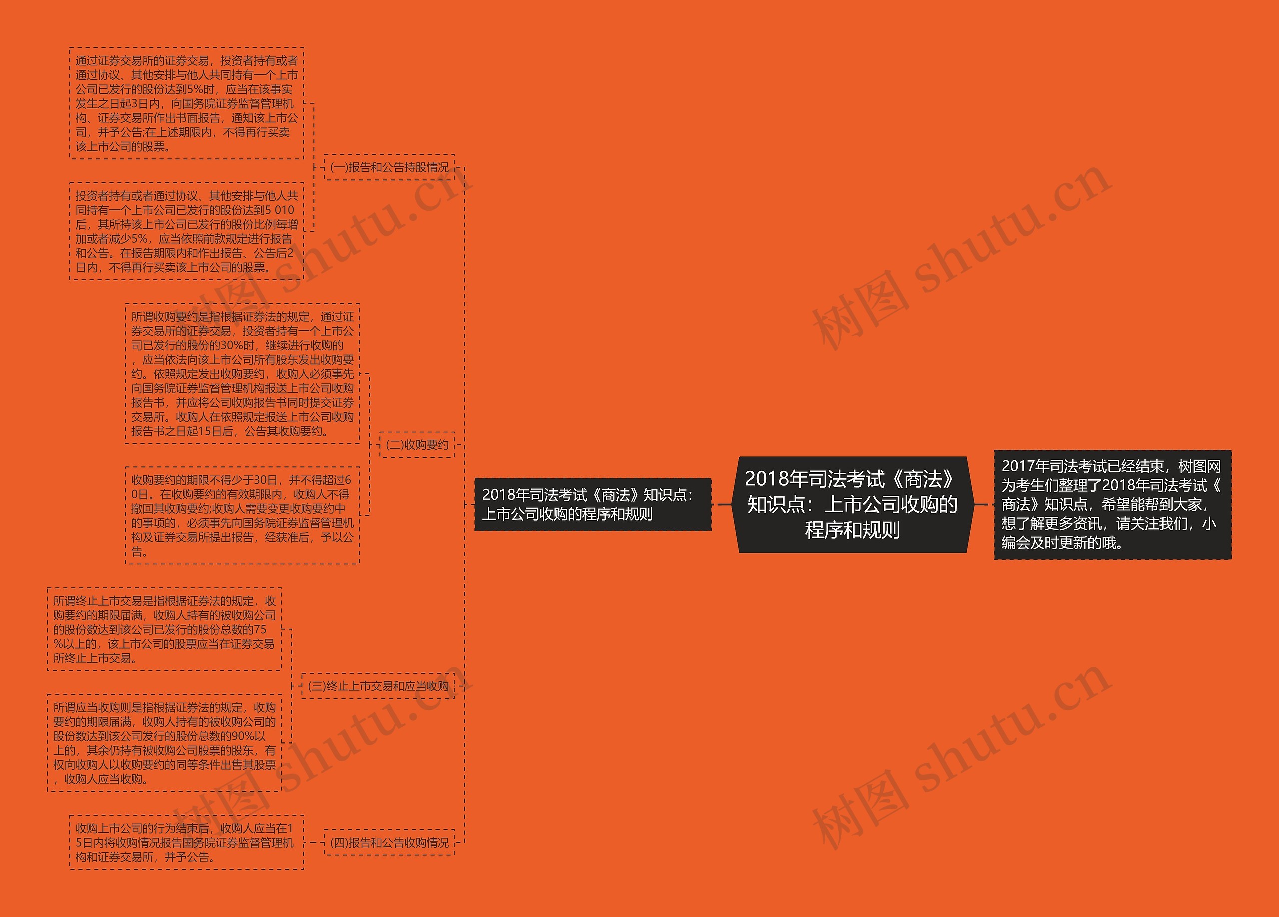 2018年司法考试《商法》知识点:上市公司收购的程序和规则 2018年司法考试《商法》知识点:上市公司收购的程序和规则