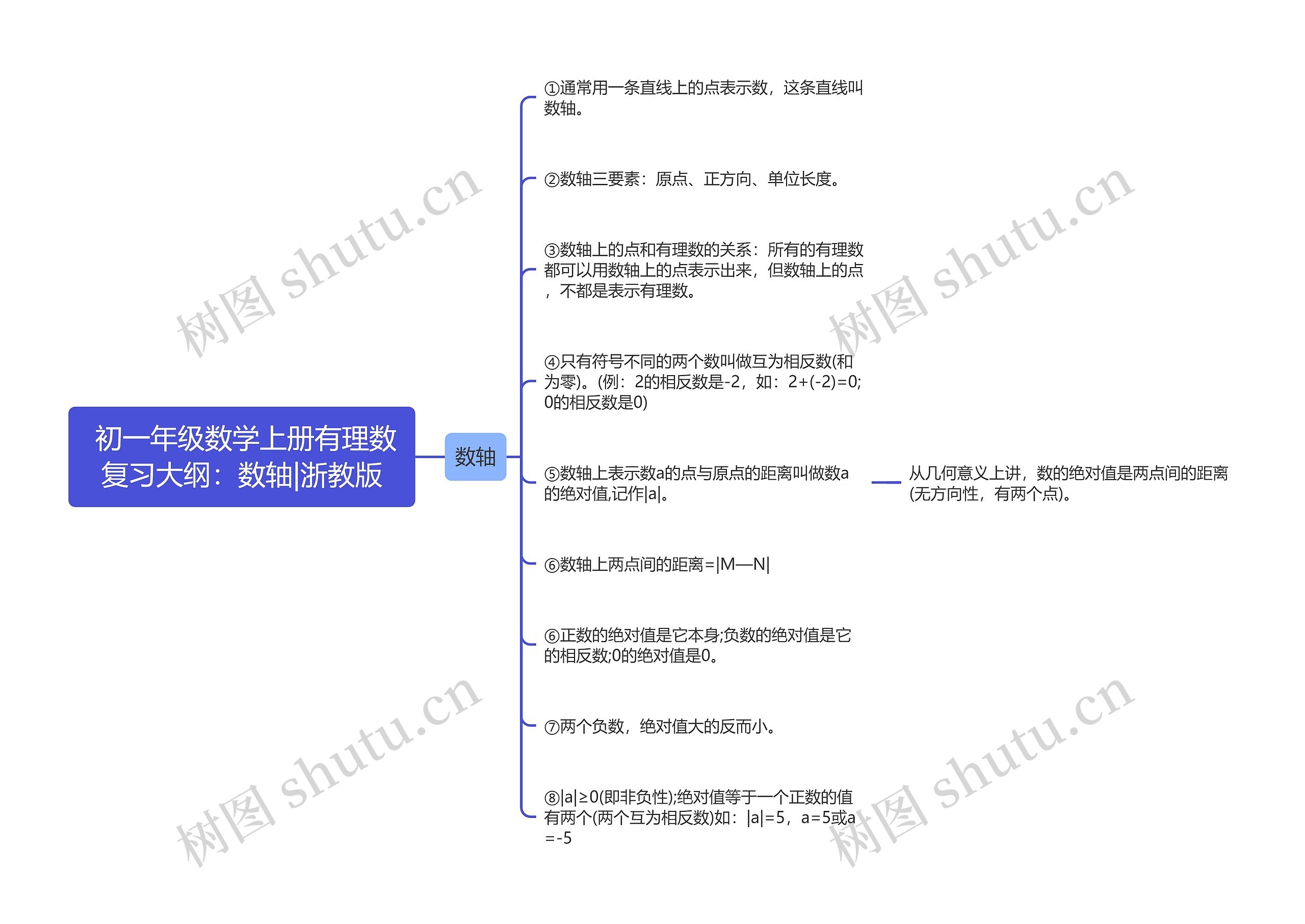  初一年级数学上册有理数复习大纲：数轴|浙教版