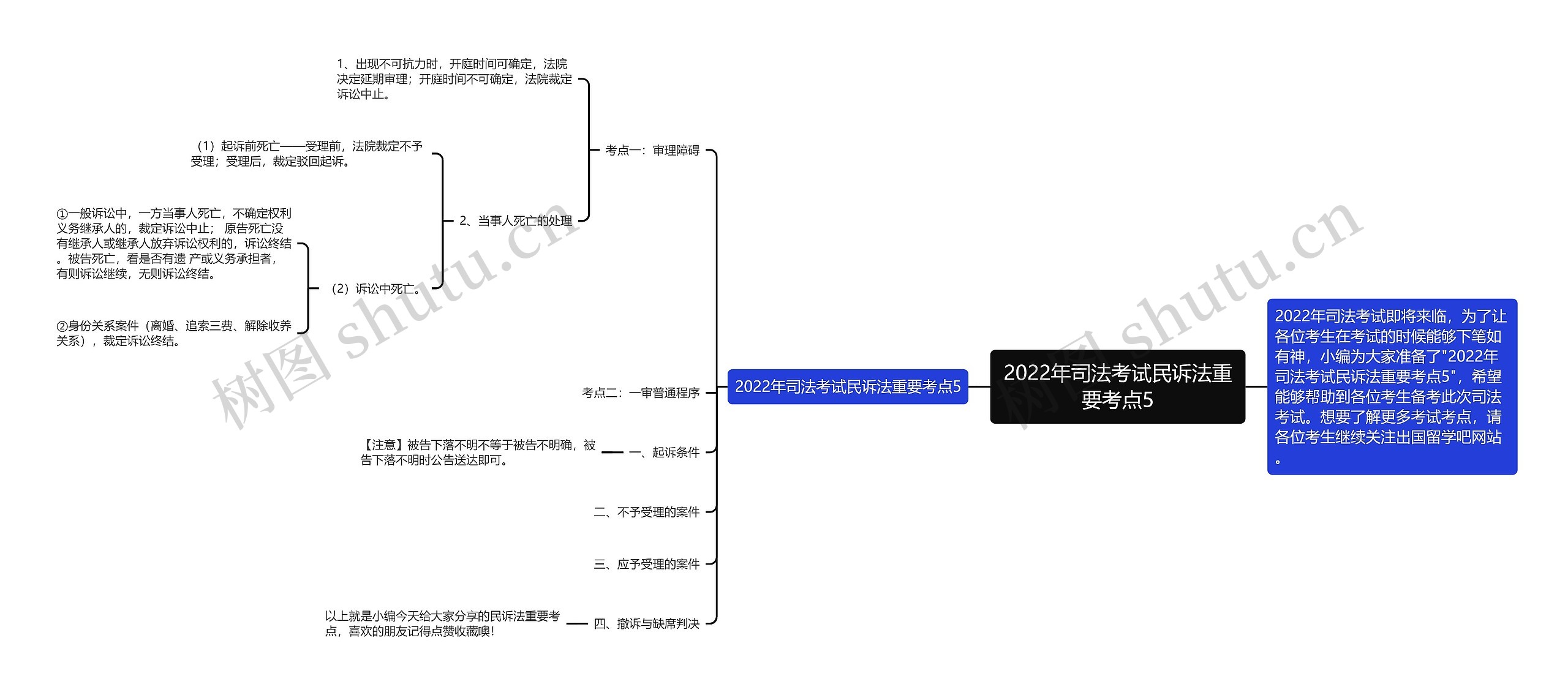 2022年司法考试民诉法重要考点5思维导图