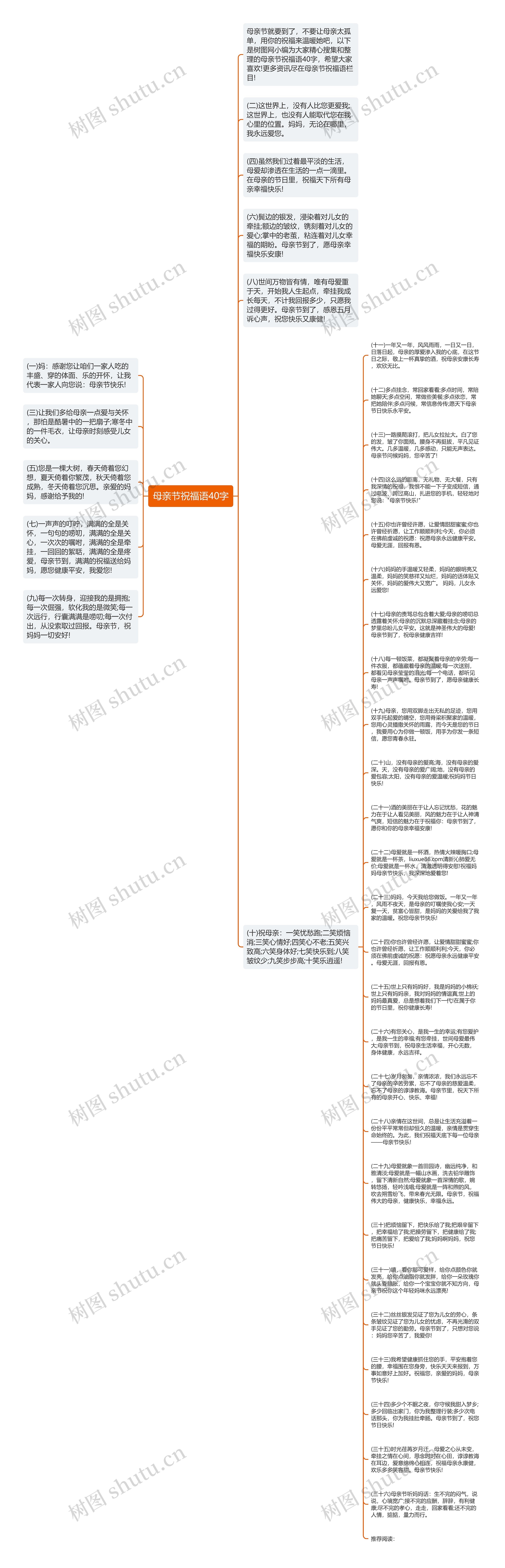 母亲节祝福语40字思维导图