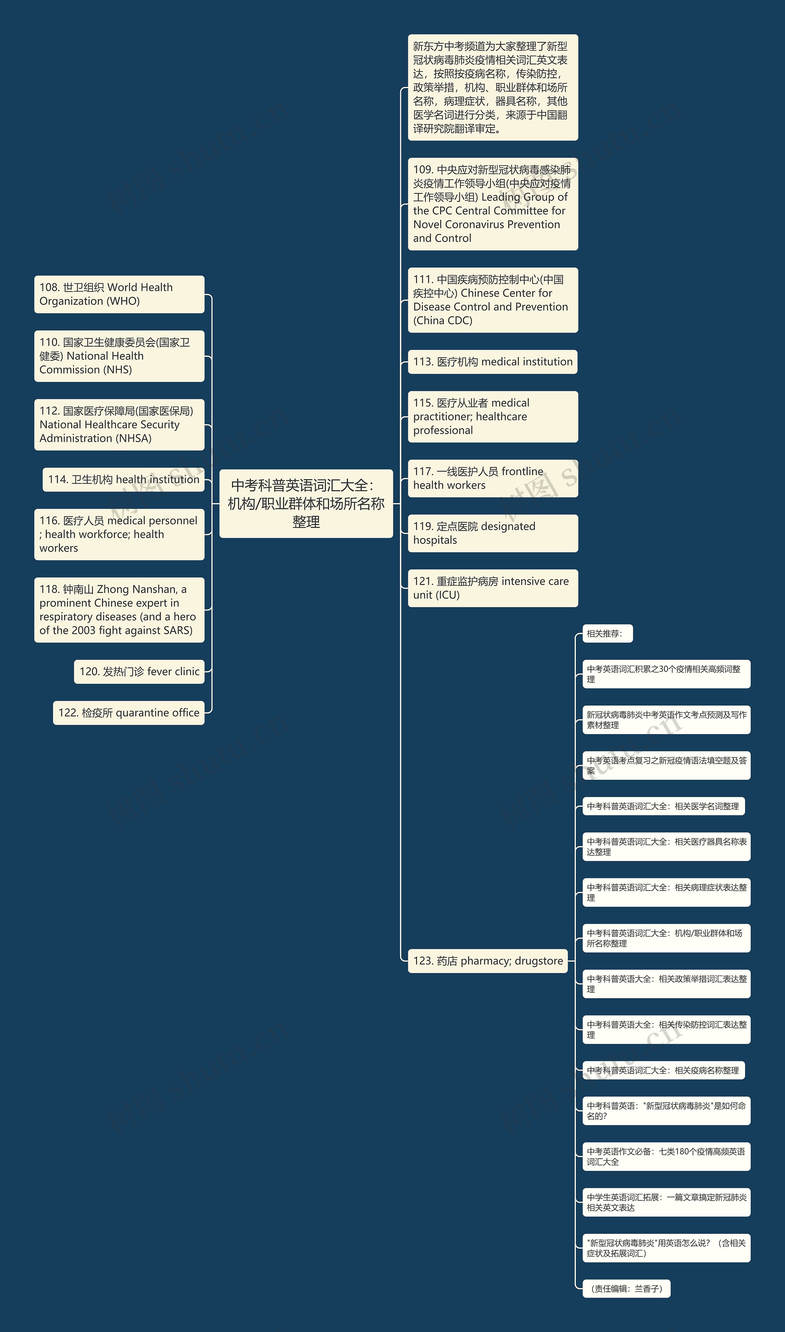 中考科普英语词汇大全：机构/职业群体和场所名称整理思维导图