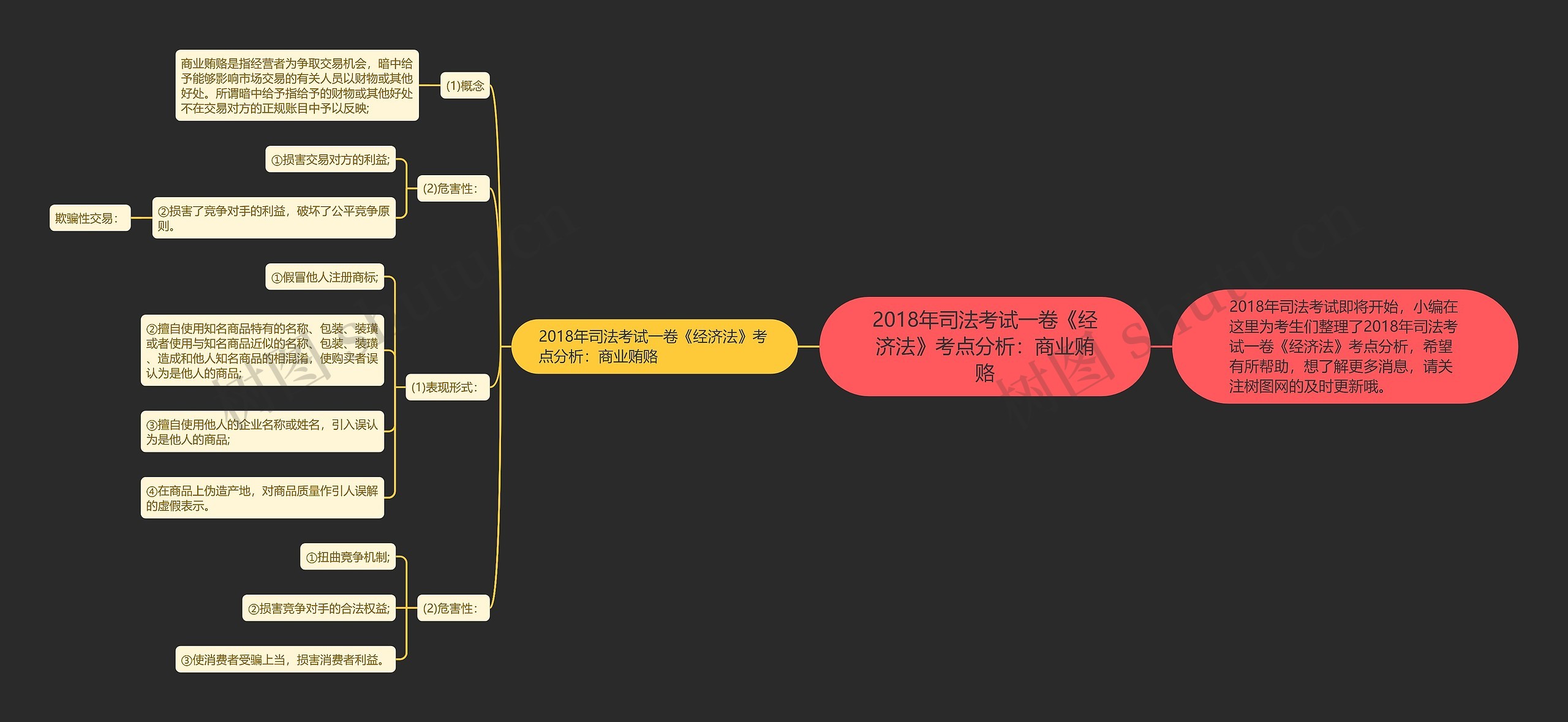 2018年司法考试一卷《经济法》考点分析：商业贿赂思维导图