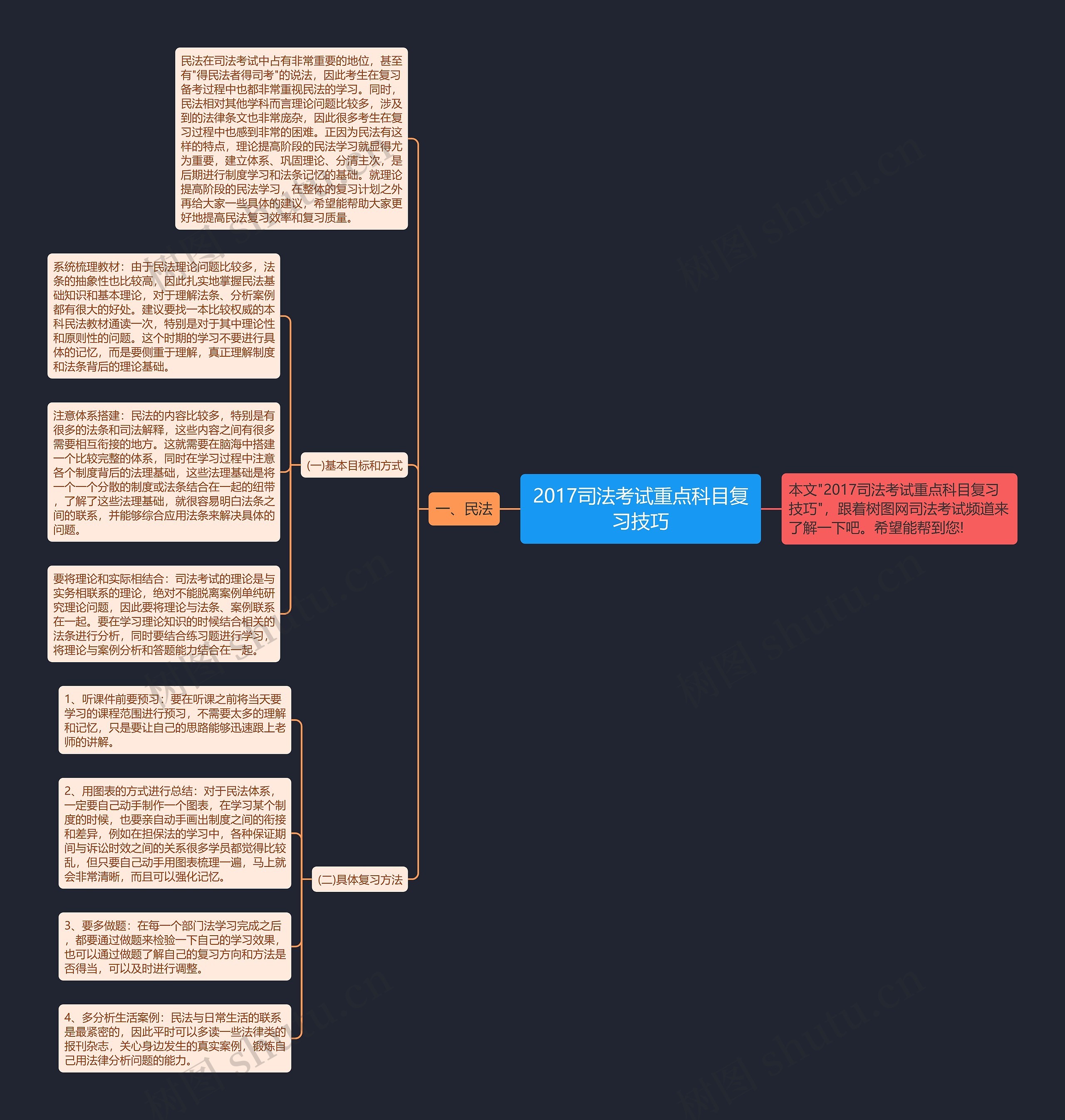 2017司法考试重点科目复习技巧思维导图
