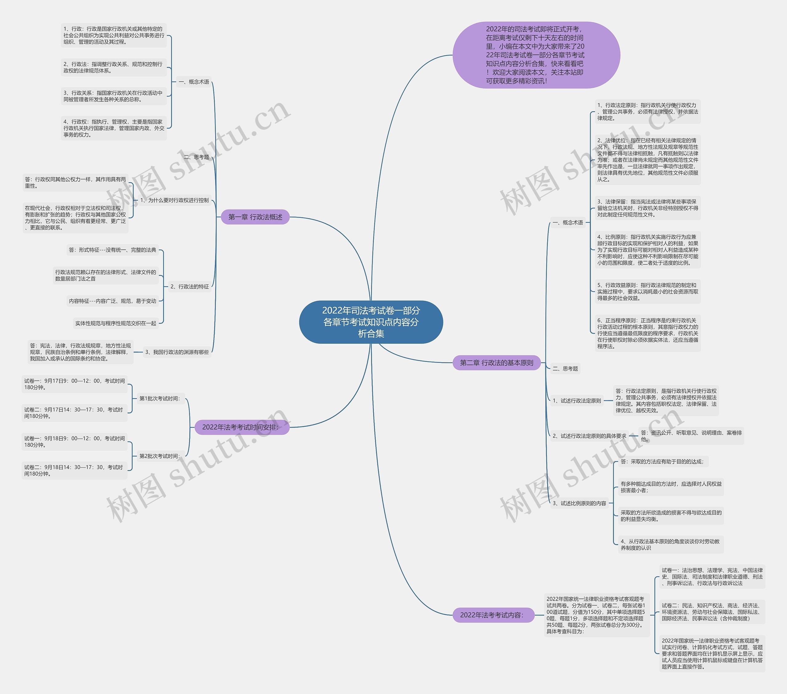 2022年司法考试卷一部分各章节考试知识点内容分析合集