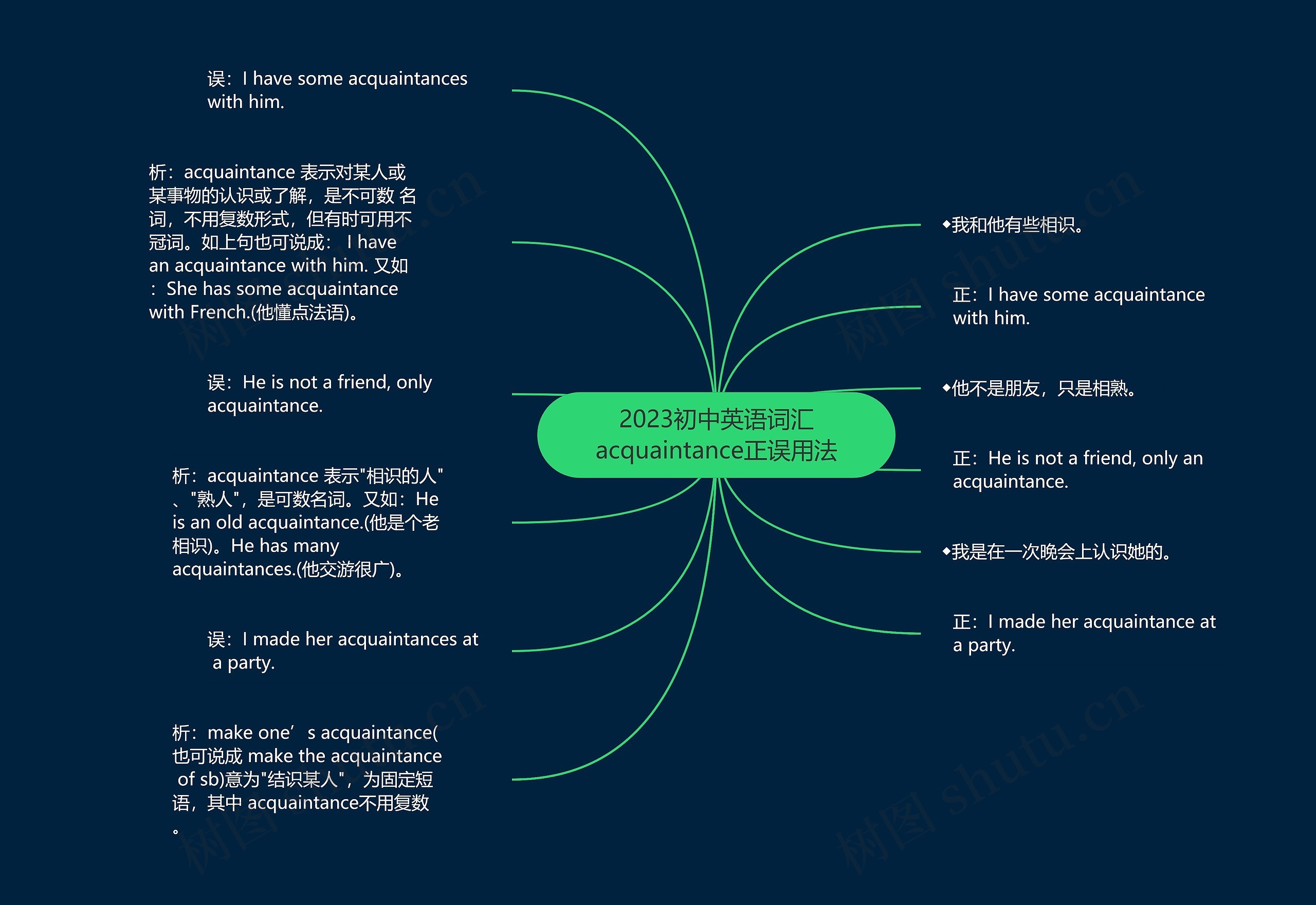 2023初中英语词汇acquaintance正误用法思维导图