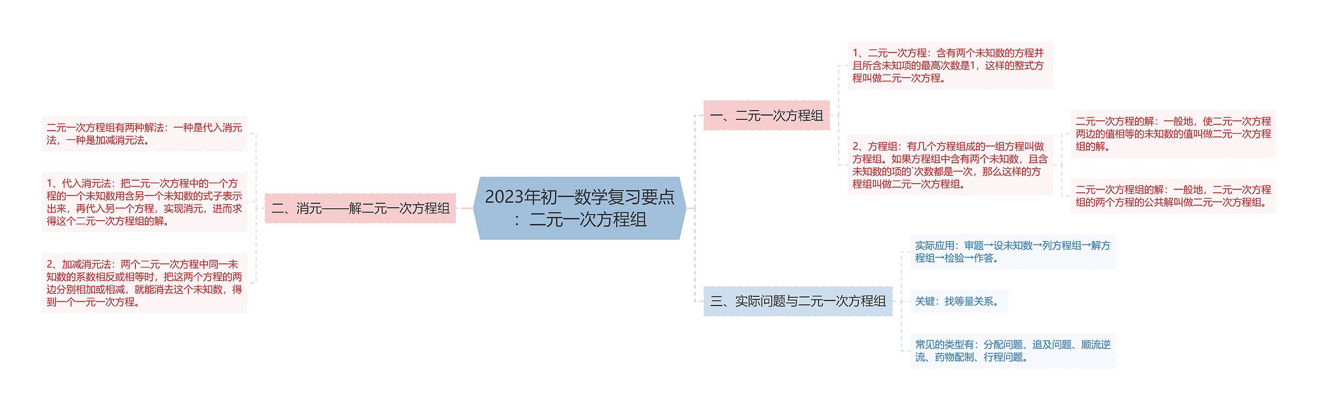 2023年初一数学复习要点：二元一次方程组