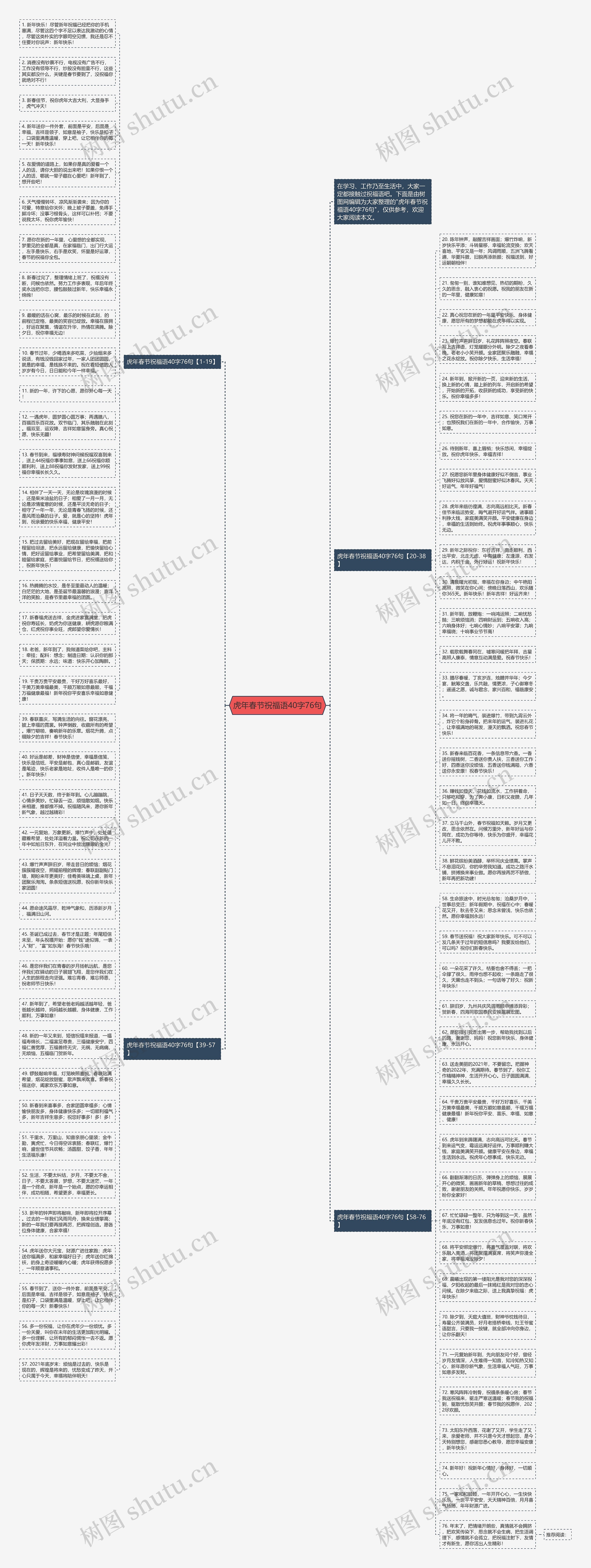 虎年春节祝福语40字76句思维导图