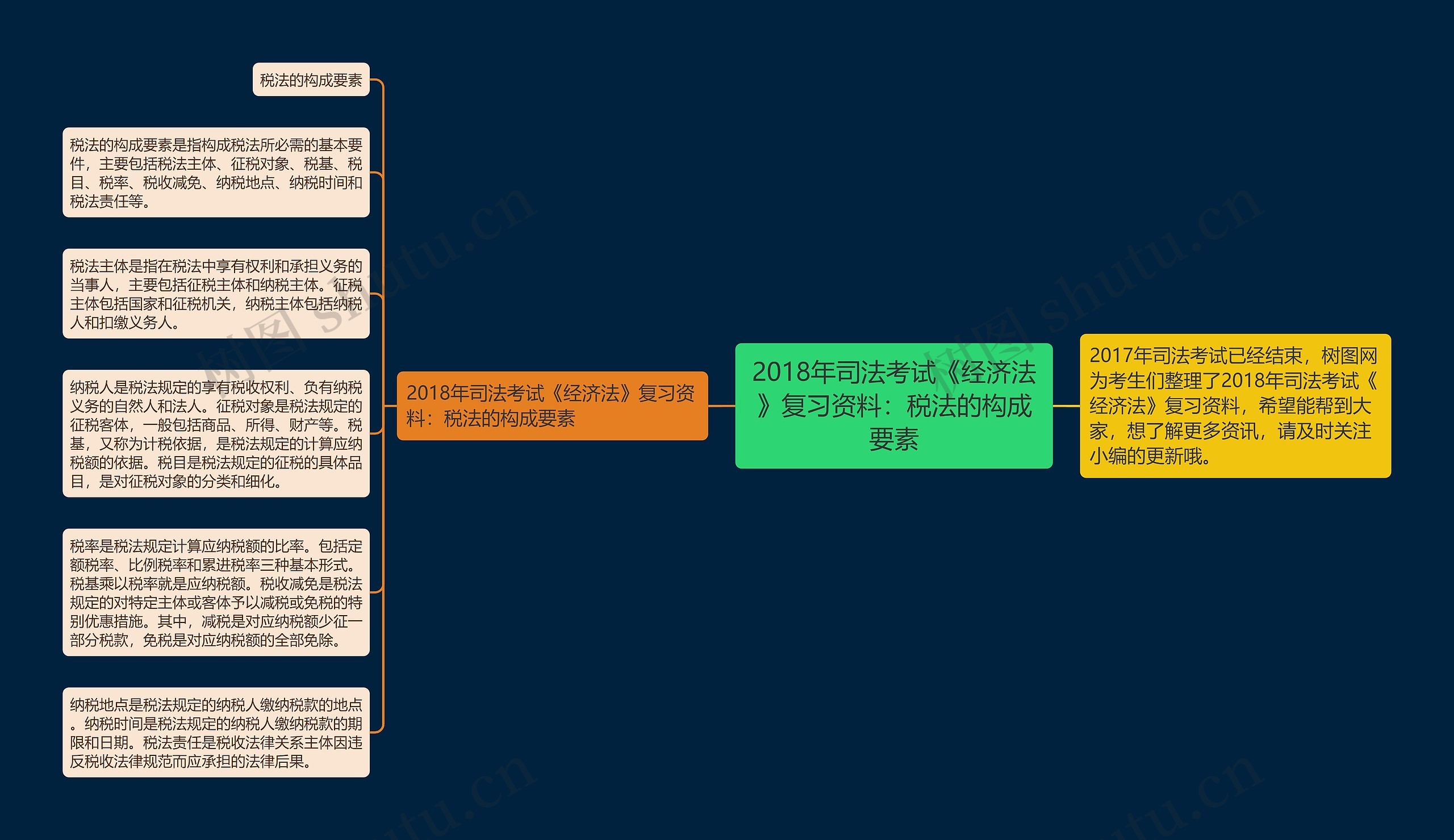 2018年司法考试《经济法》复习资料：税法的构成要素